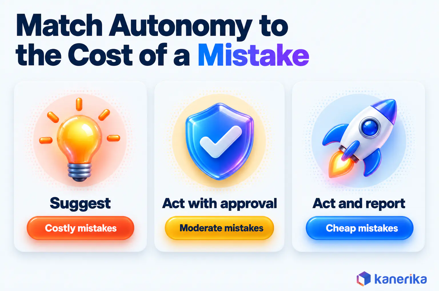 Kanerika infographic matching AI agent autonomy levels to the cost of a mistake, suggest for costly mistakes, act with approval for moderate ones and act and report for cheap ones