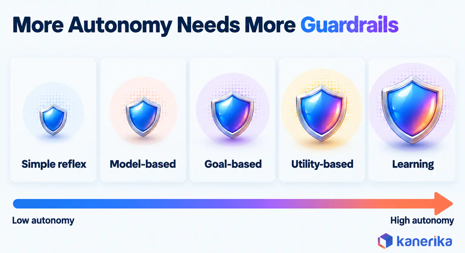 Kanerika infographic of the five types of AI agents from simple reflex to learning, showing that more autonomy needs more guardrails