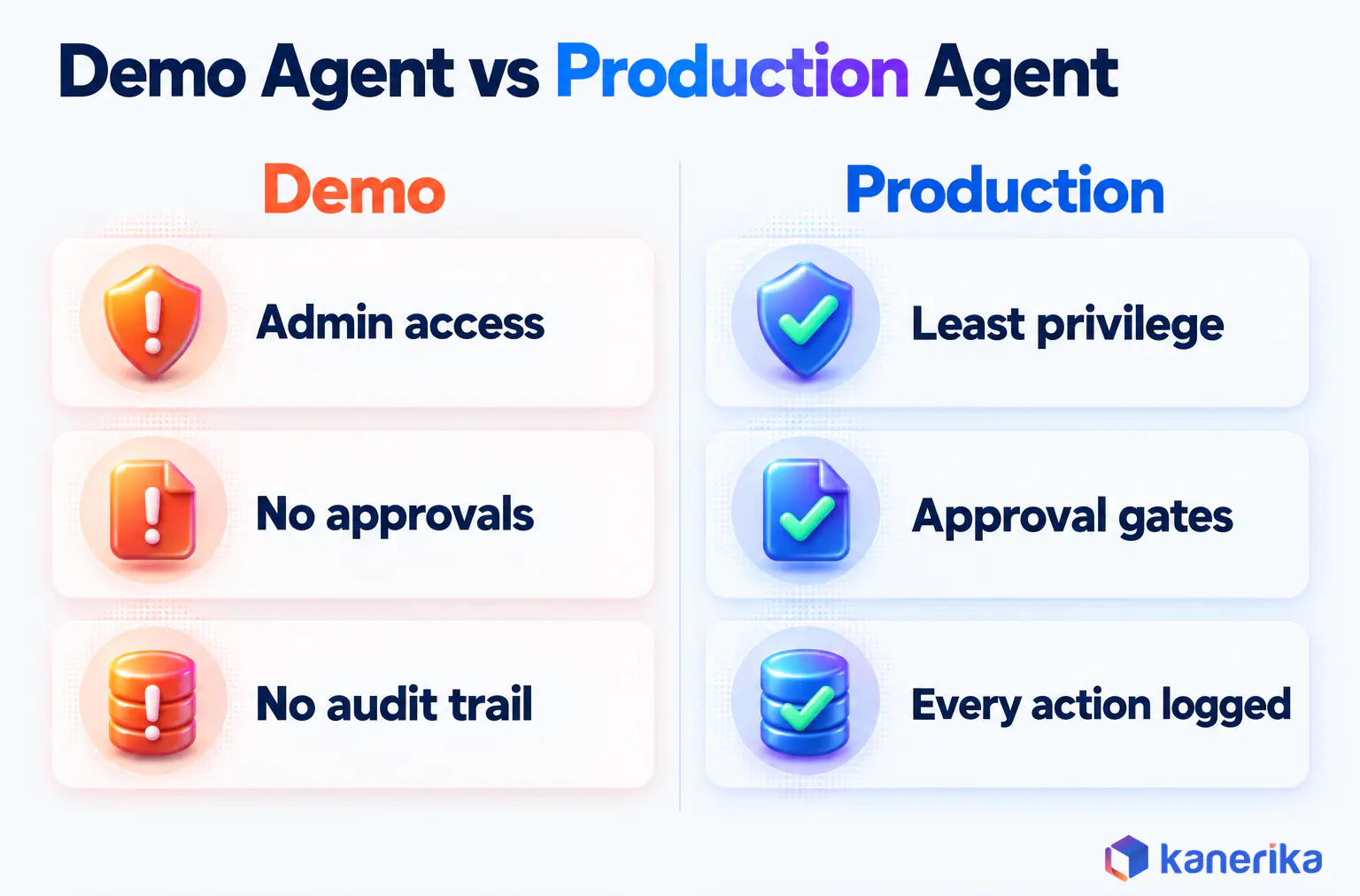 Kanerika infographic comparing a demo AI agent with a production AI agent, admin access versus least privilege, no approvals versus approval gates, no audit trail versus every action logged
