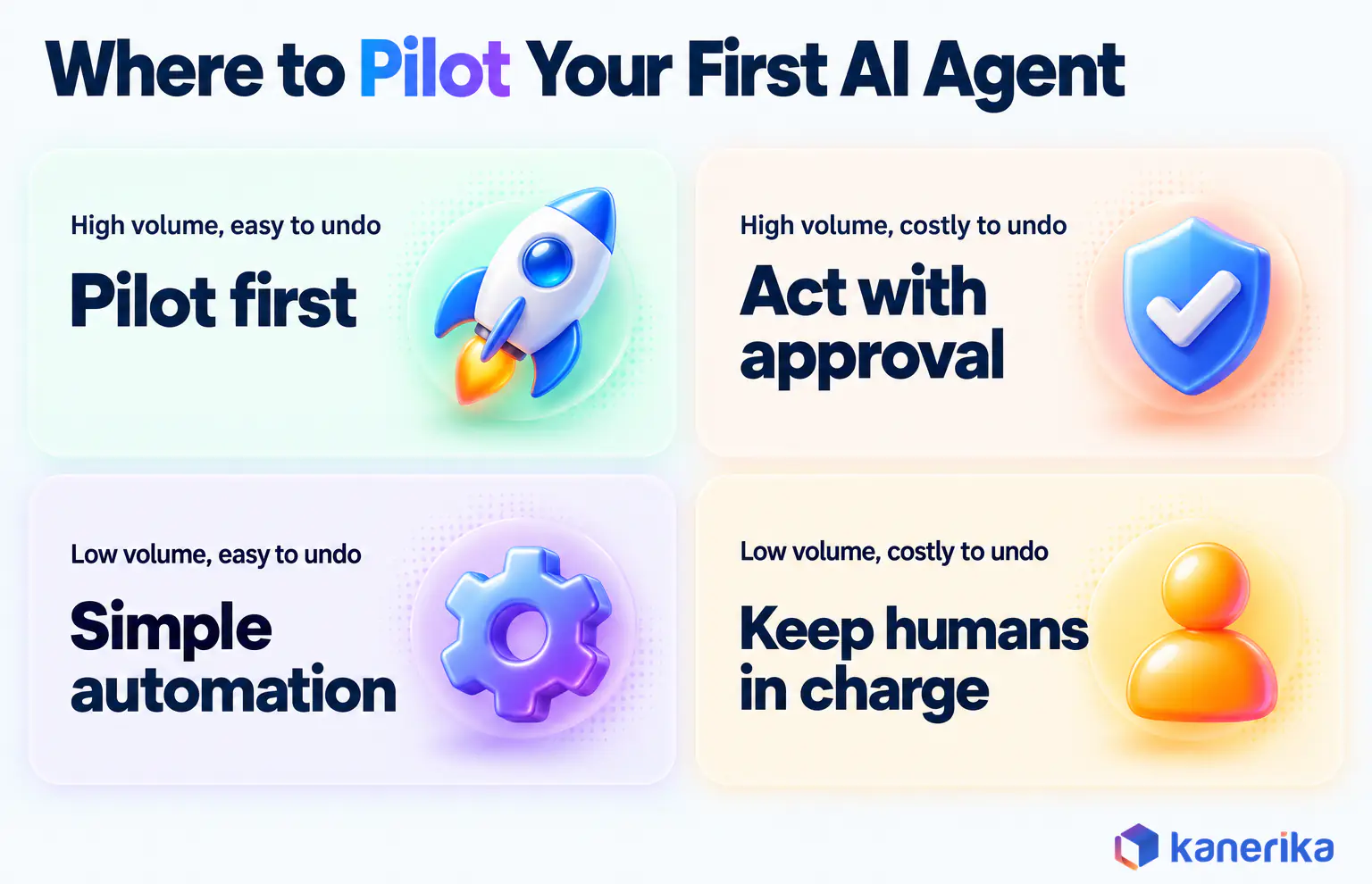 Kanerika infographic two-by-two grid of task volume against cost of a mistake, showing high-volume, easy-to-undo tasks as the place to pilot an AI agent first