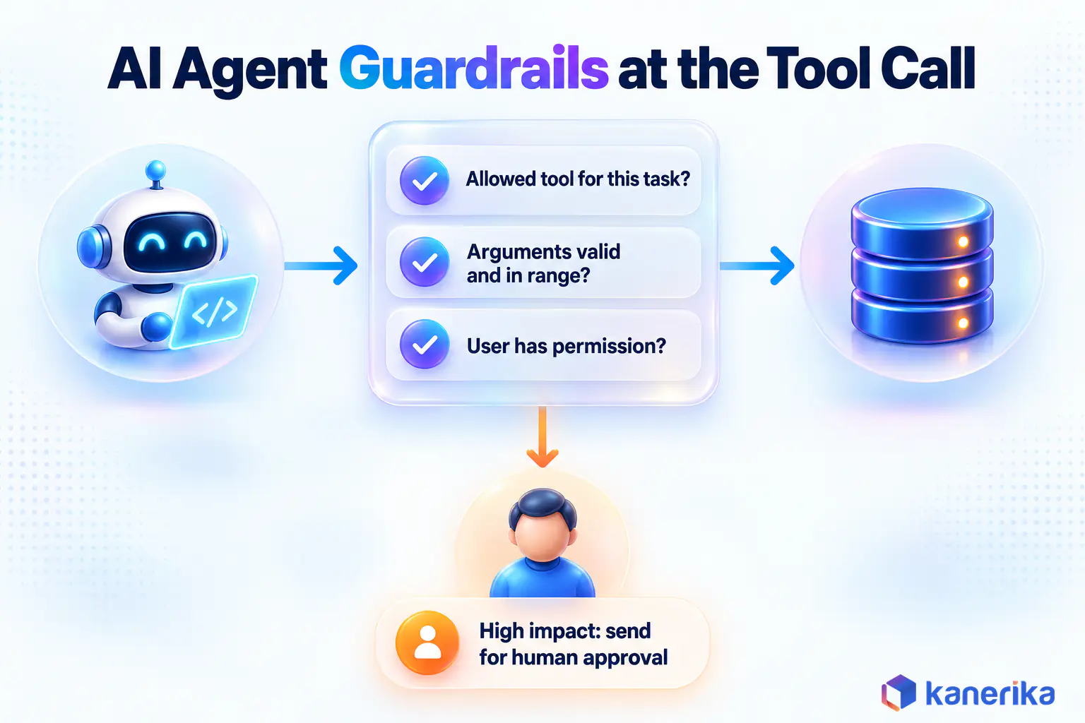 Kanerika infographic showing AI agent guardrails checking a tool call before it reaches a business system