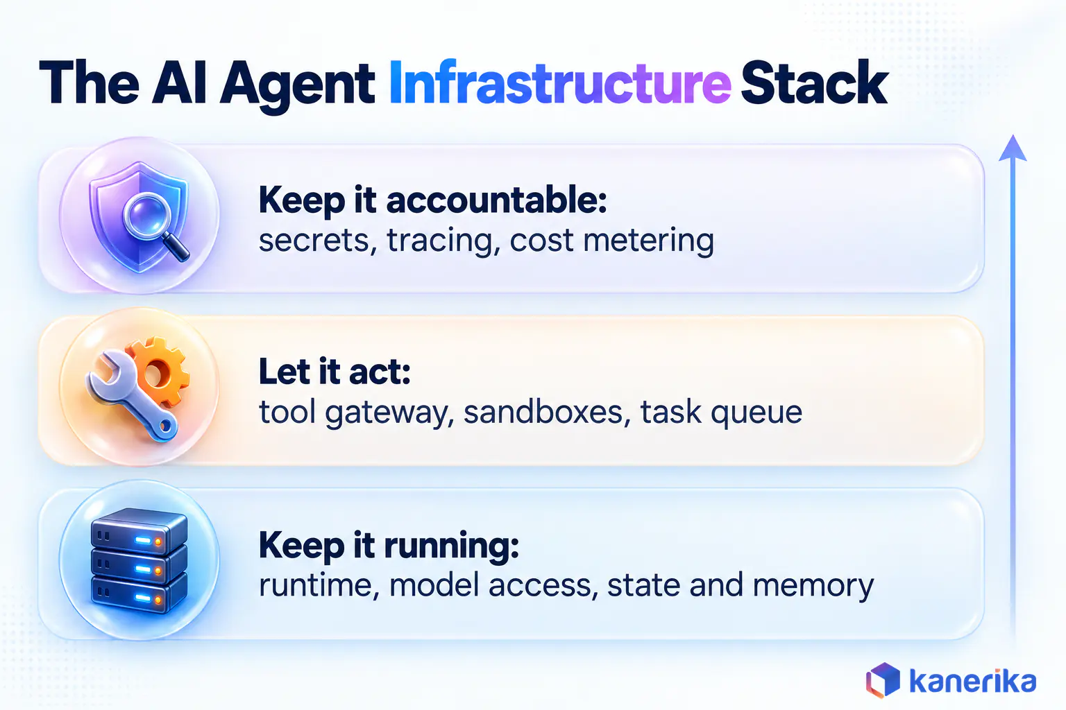 Kanerika infographic showing the AI agent infrastructure stack in three tiers: keep it running, let it act, keep it accountable
