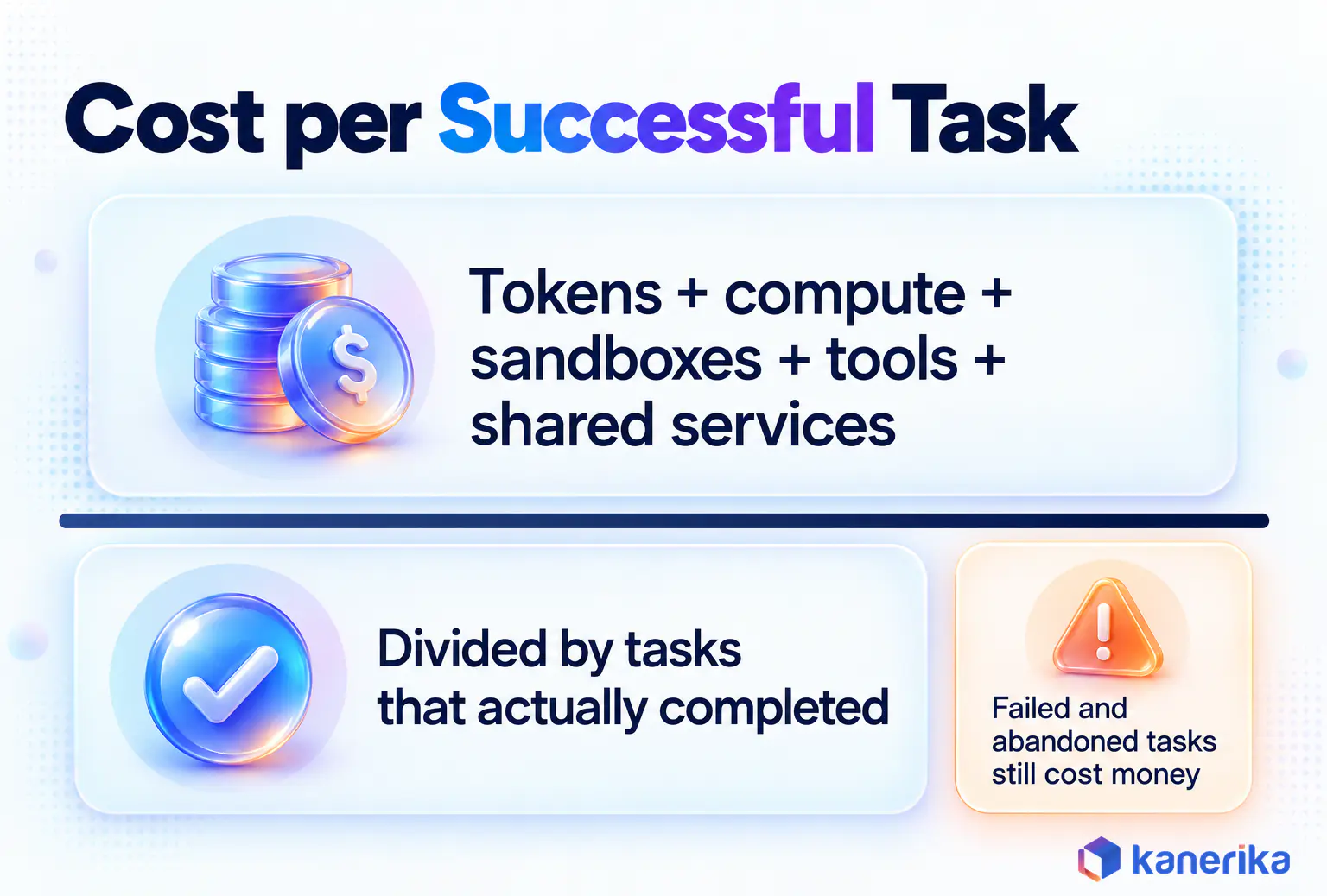 Kanerika infographic showing how to calculate AI agent cost per successful task