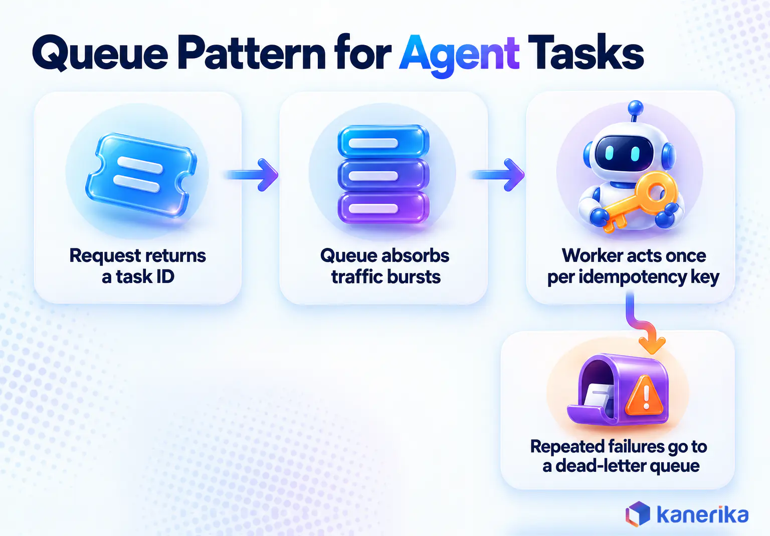 Kanerika infographic showing the queue pattern for AI agent tasks with idempotency keys and a dead-letter queue