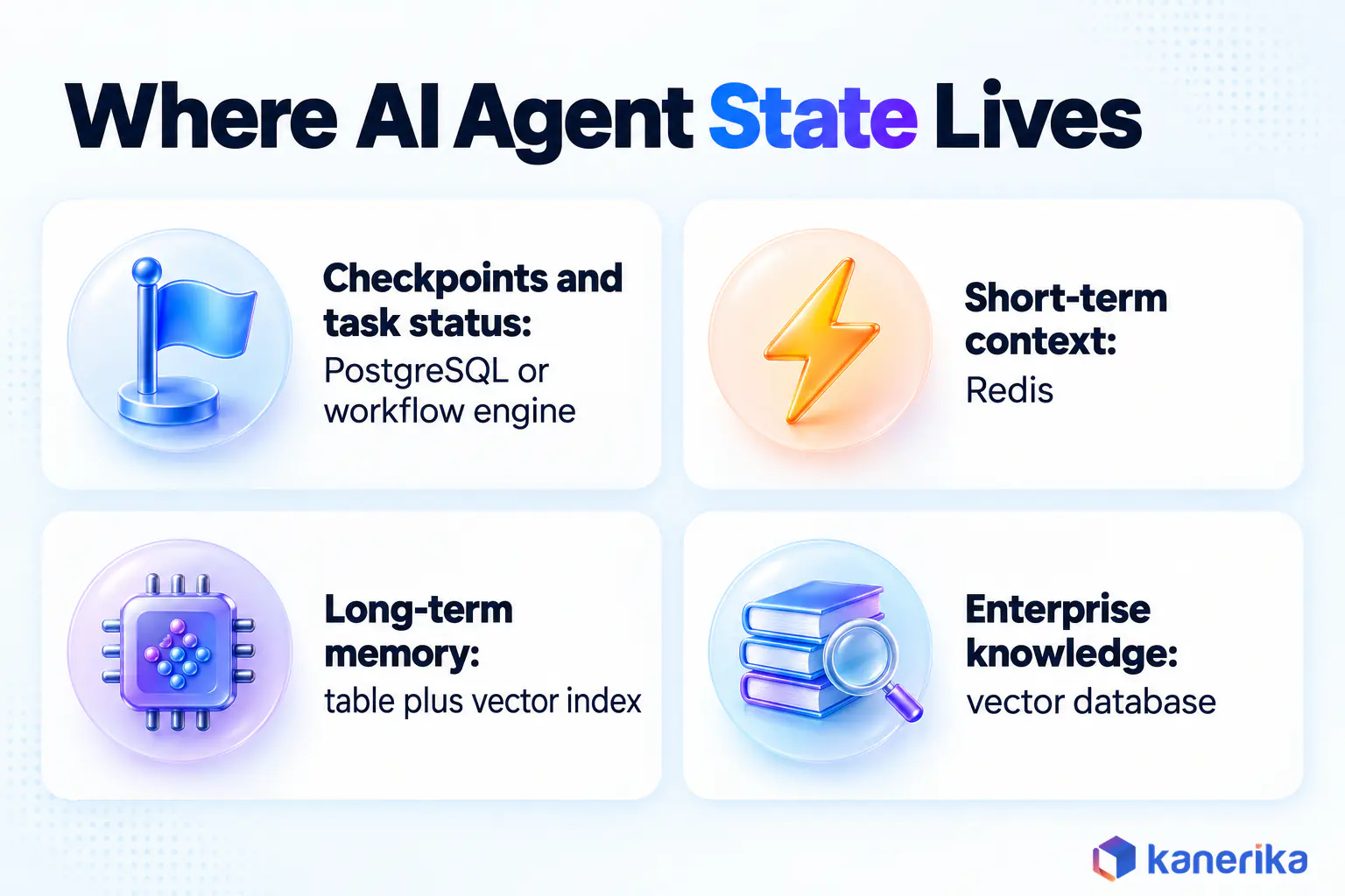 Kanerika infographic mapping four kinds of AI agent state to their storage