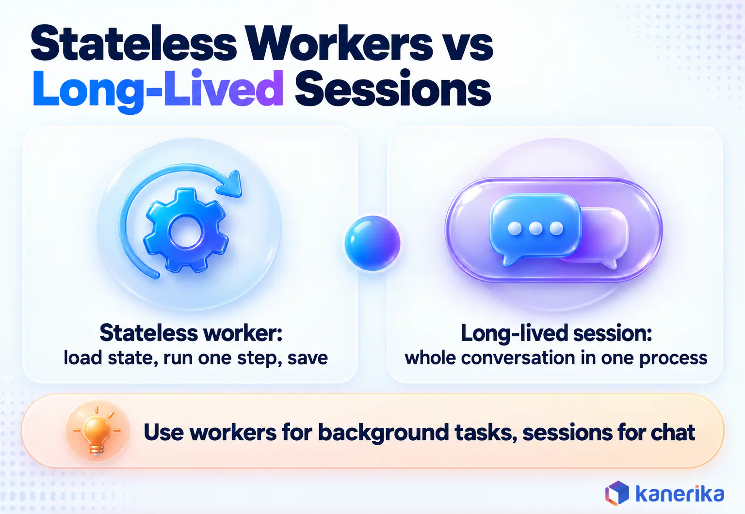 Kanerika infographic comparing stateless AI agent workers with long-lived agent sessions in AI agent infrastructure