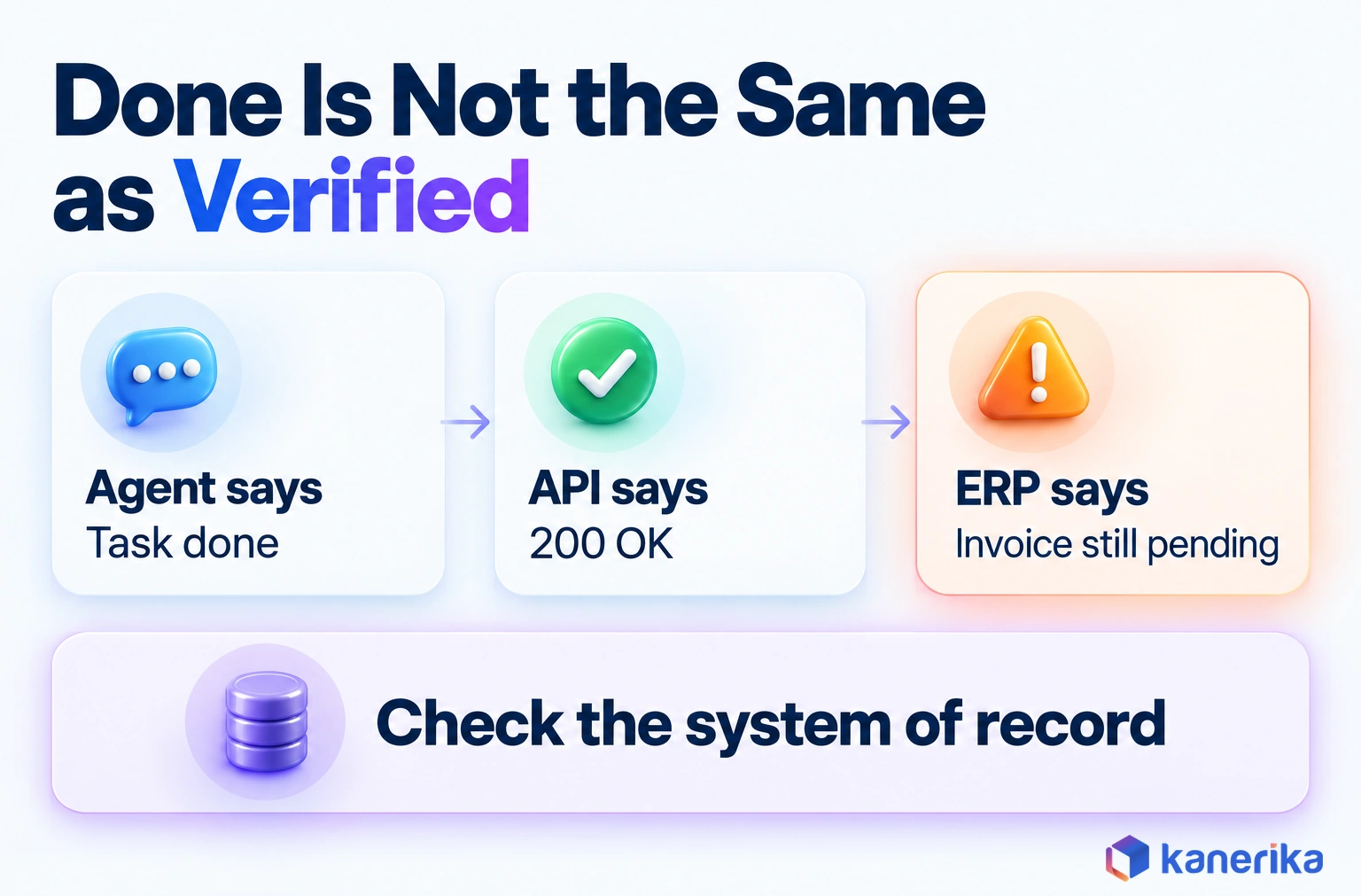 Kanerika infographic showing that an agent saying task done and an API returning 200 OK can hide an ERP invoice that is still pending, so check the system of record