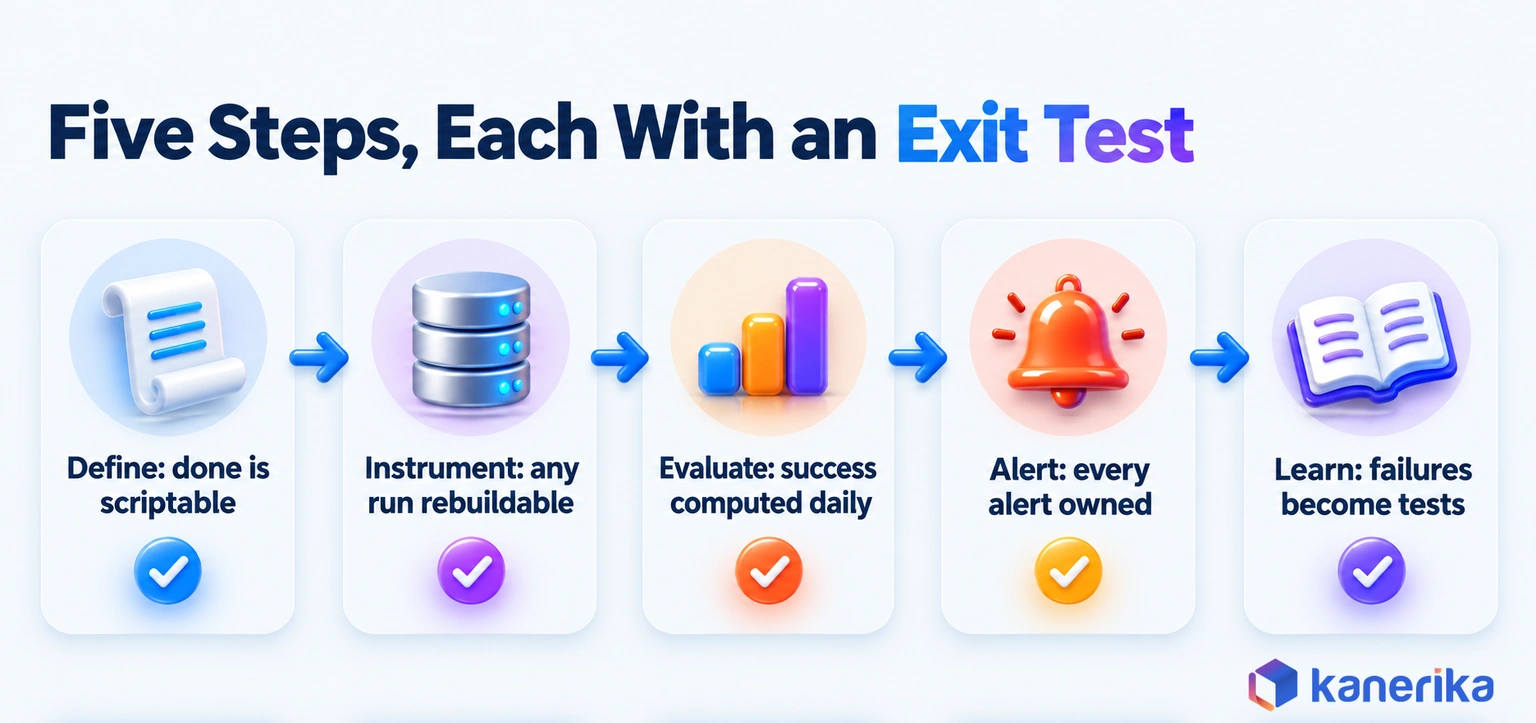 Kanerika infographic of five AI agent observability steps with exit tests: define, instrument, evaluate, alert and learn