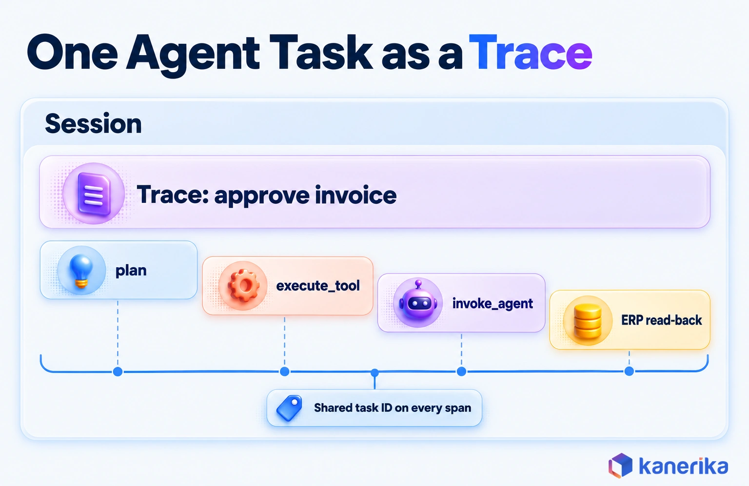 Kanerika infographic of one AI agent task as a trace: a session holding a trace to approve an invoice, with plan, execute_tool, invoke_agent and ERP read-back spans linked by a shared task ID