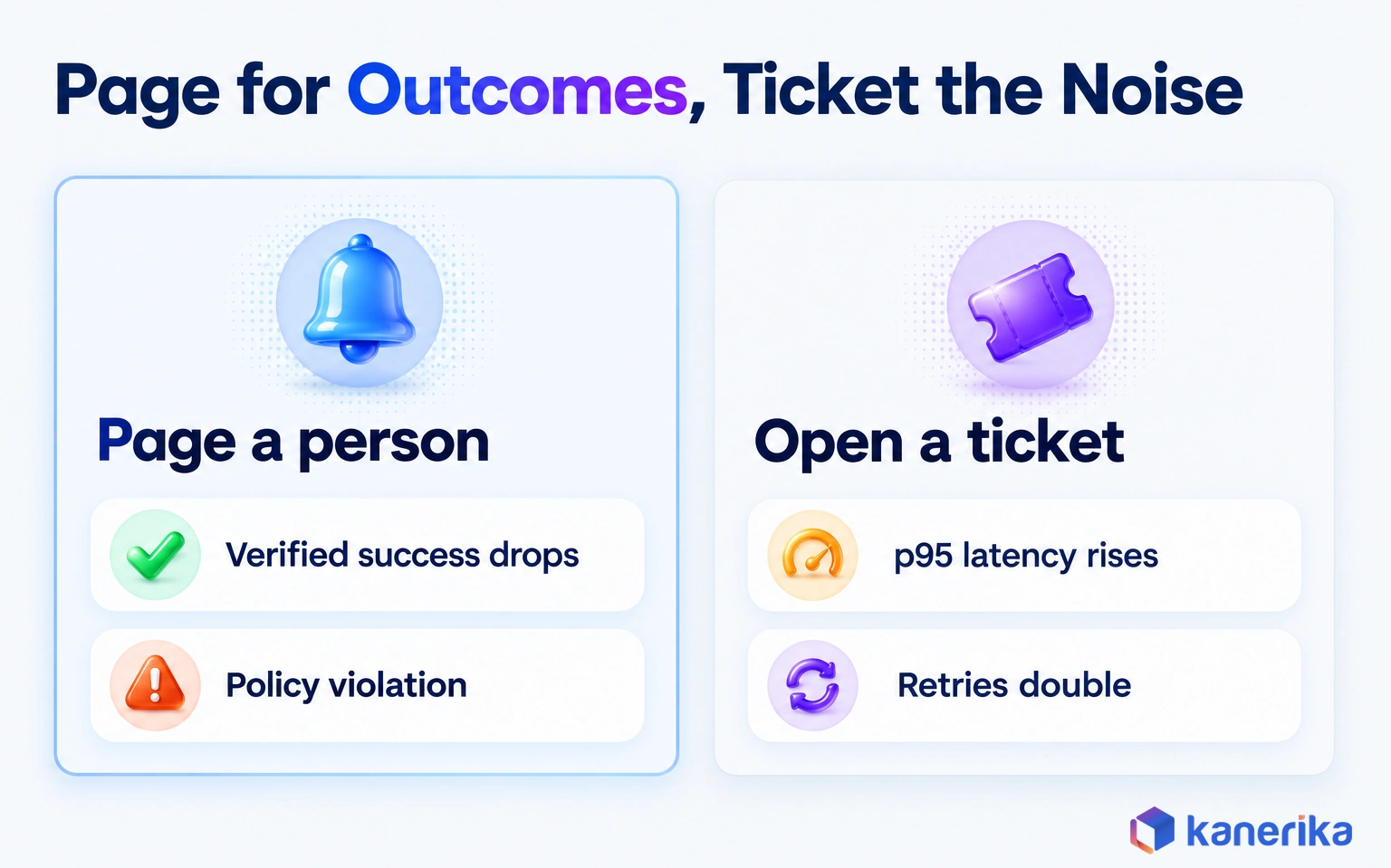 Kanerika infographic on AI agent alerting: page a person when verified success drops or a policy violation occurs, open a ticket when p95 latency rises or retries double