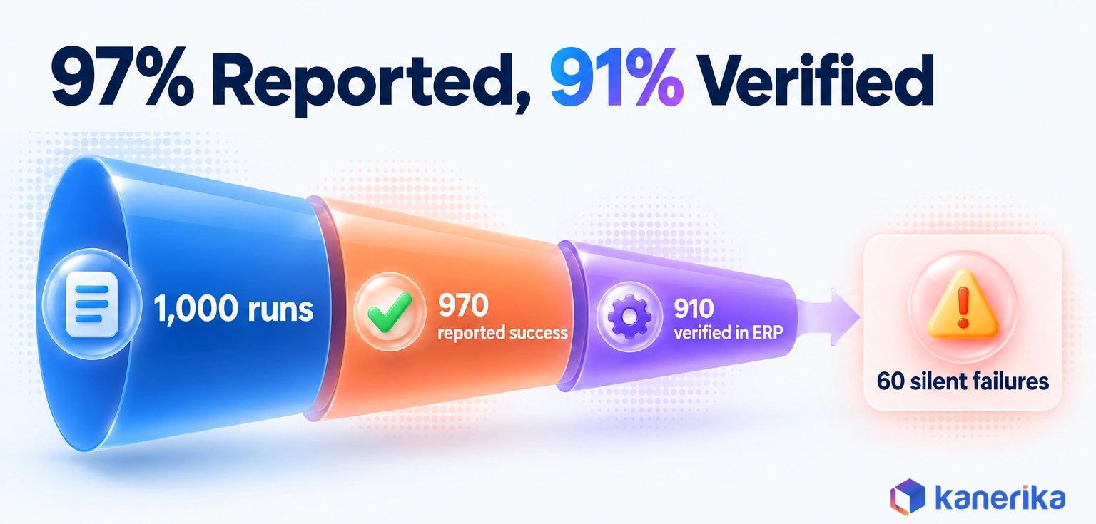 Kanerika infographic funnel of an illustrative invoice agent: 1,000 runs, 970 reported success, 910 verified in the ERP, leaving 60 silent failures