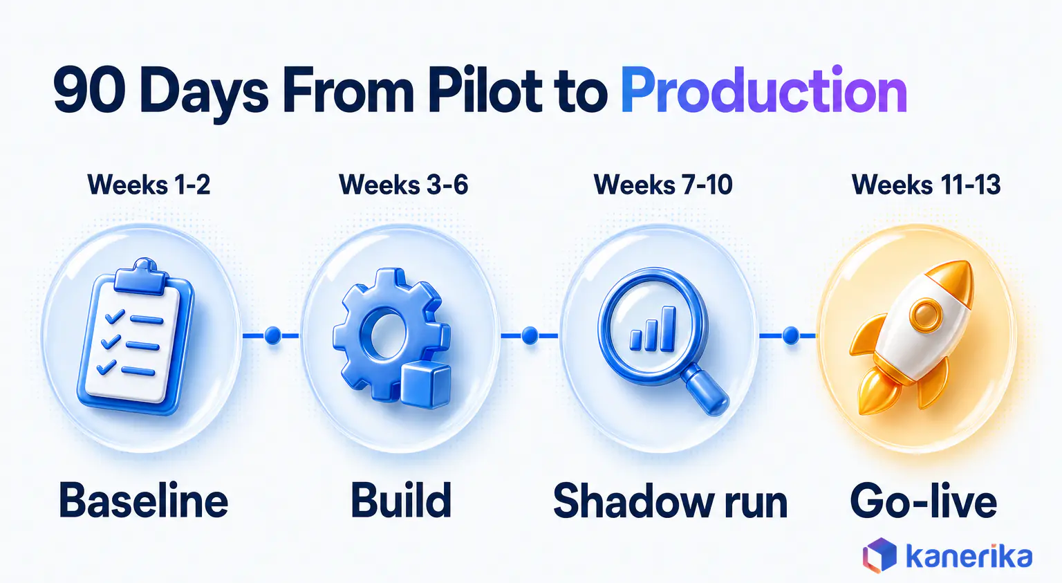 Kanerika infographic timeline of a 90-day path from pilot to production, baseline in weeks 1-2, build in weeks 3-6, shadow run in weeks 7-10, go-live in weeks 11-13