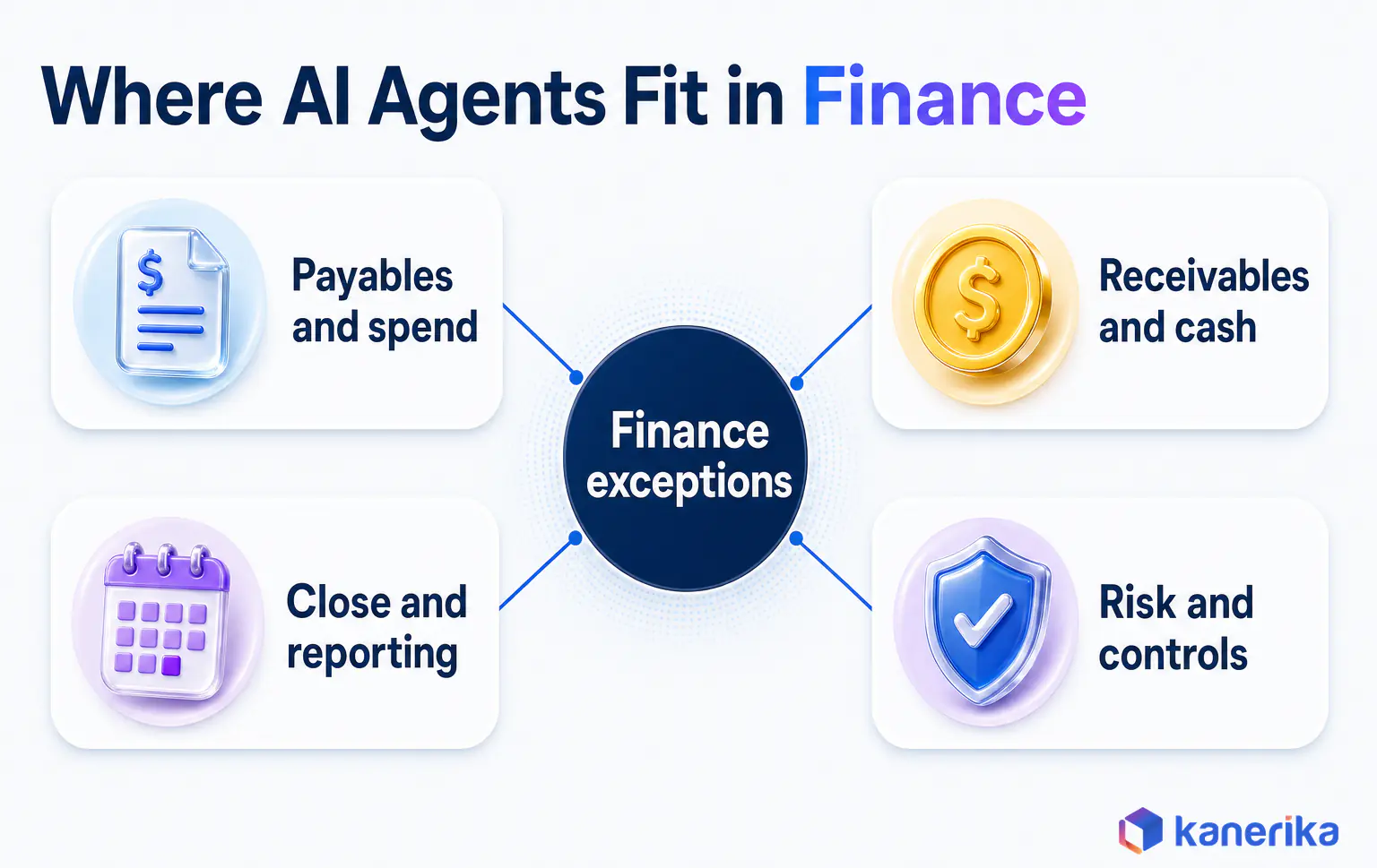 Kanerika infographic hub of finance exceptions linked to payables and spend, receivables and cash, close and reporting, and risk and controls