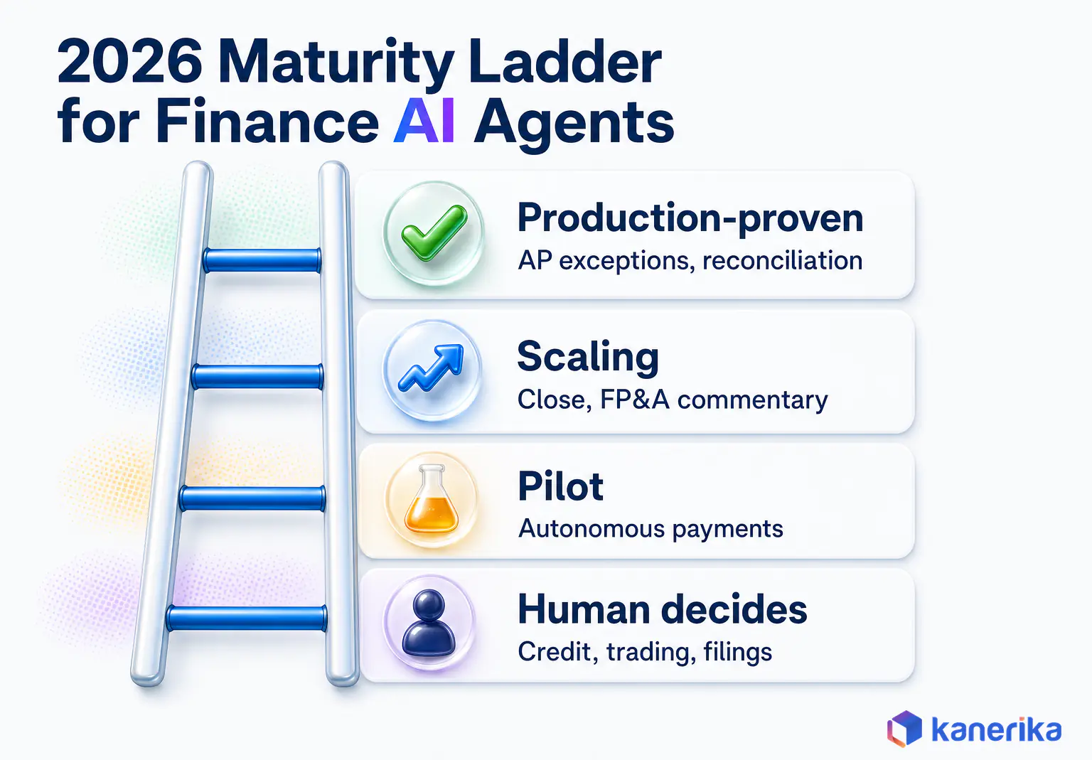Kanerika infographic ladder of 2026 maturity for finance AI agents, production-proven AP exceptions and reconciliation, scaling close and FP&A commentary, pilot autonomous payments, human decides on credit, trading and filings