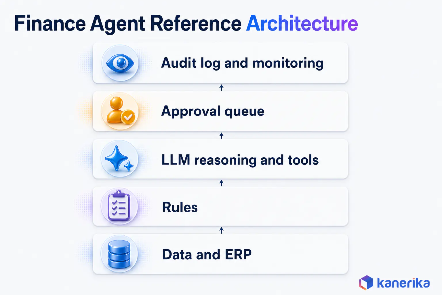 Kanerika infographic of a finance AI agent reference architecture stacked from data and ERP, rules, LLM reasoning and tools, approval queue, to audit log and monitoring