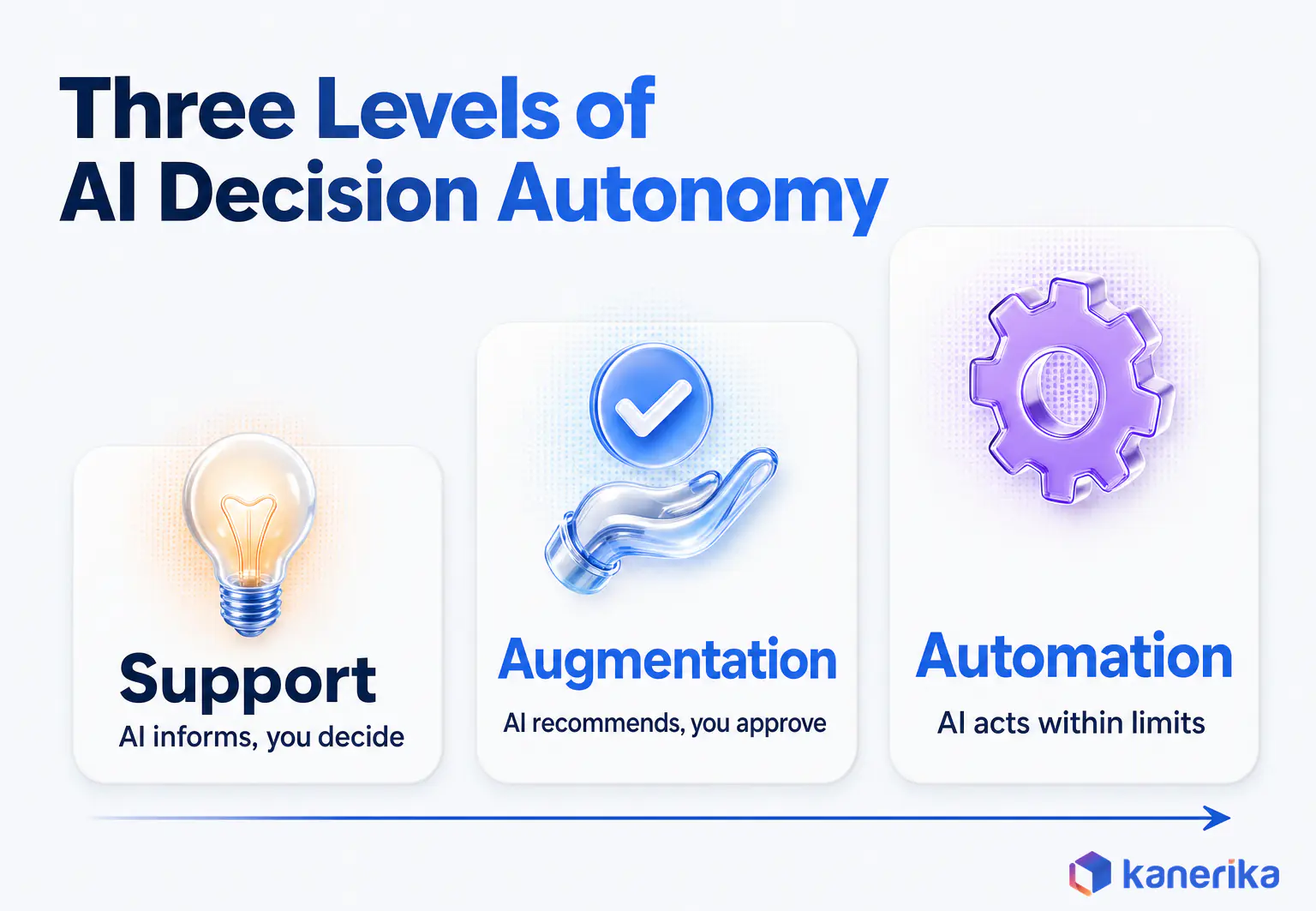 Kanerika infographic of the three levels of AI decision autonomy, decision support where AI informs and you decide, augmentation where AI recommends and you approve, and automation where AI acts within limits