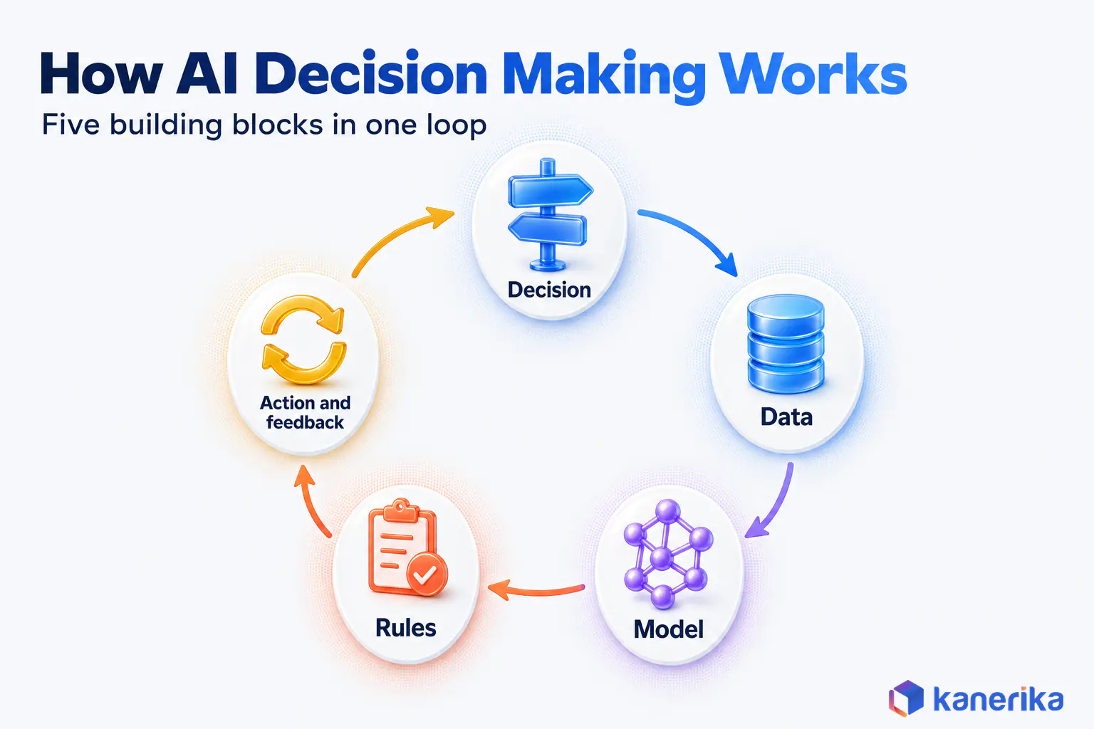 Kanerika infographic of the five building blocks of AI decision making, a defined decision, data, a model, business rules, and action with feedback, arranged as a loop