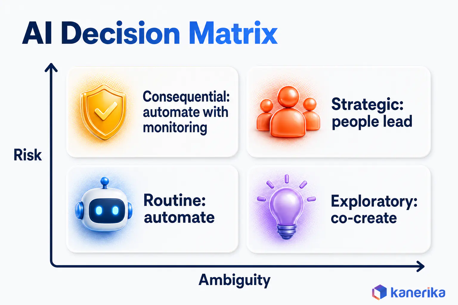 Kanerika infographic of the AI Decision Matrix crossing ambiguity and risk, routine decisions automated, consequential decisions automated with monitoring, exploratory decisions co-created, strategic decisions led by people