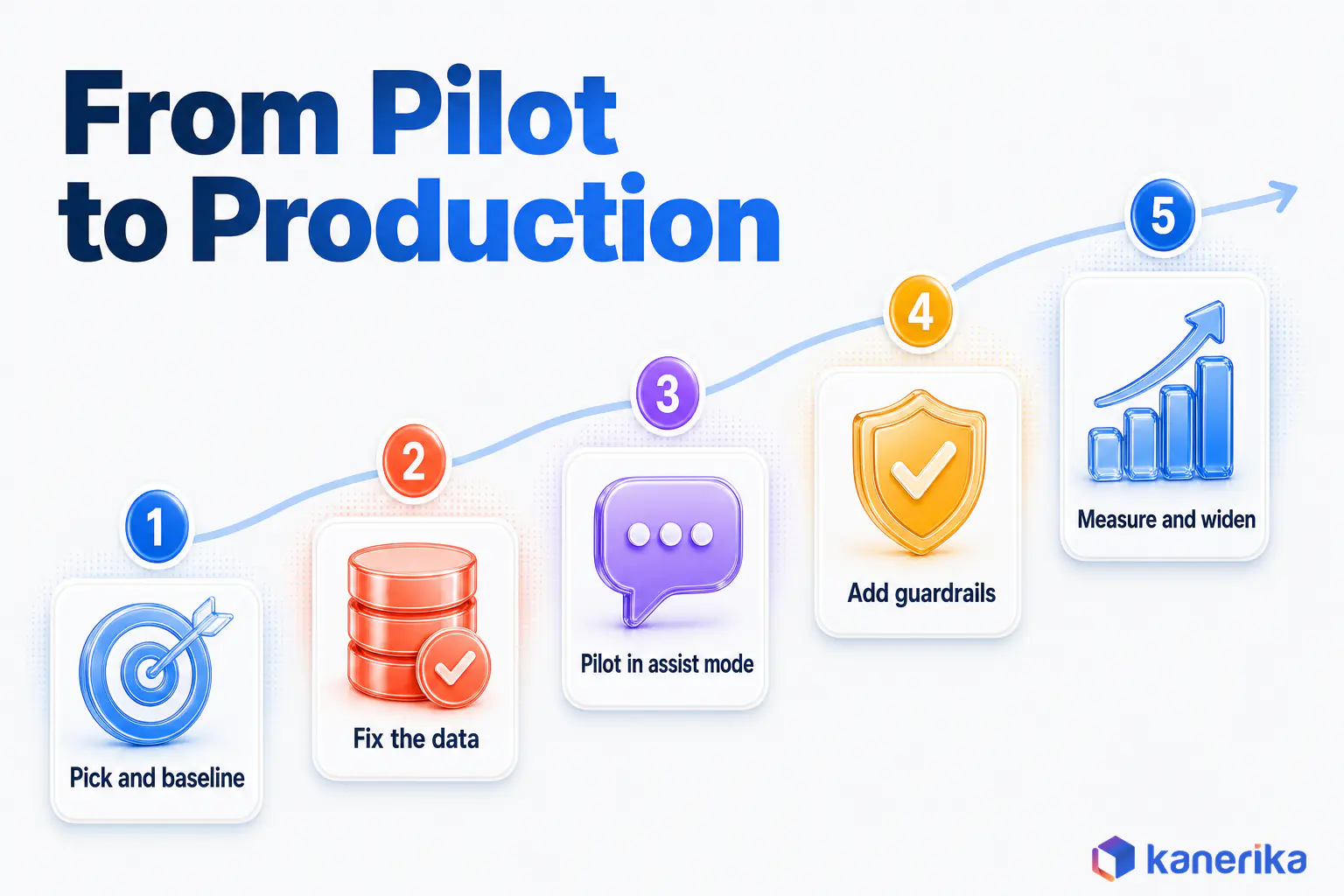 Kanerika infographic of the path from pilot to production for AI decision making, pick and baseline a decision, fix the data, pilot in assist mode, add guardrails, then measure and widen autonomy