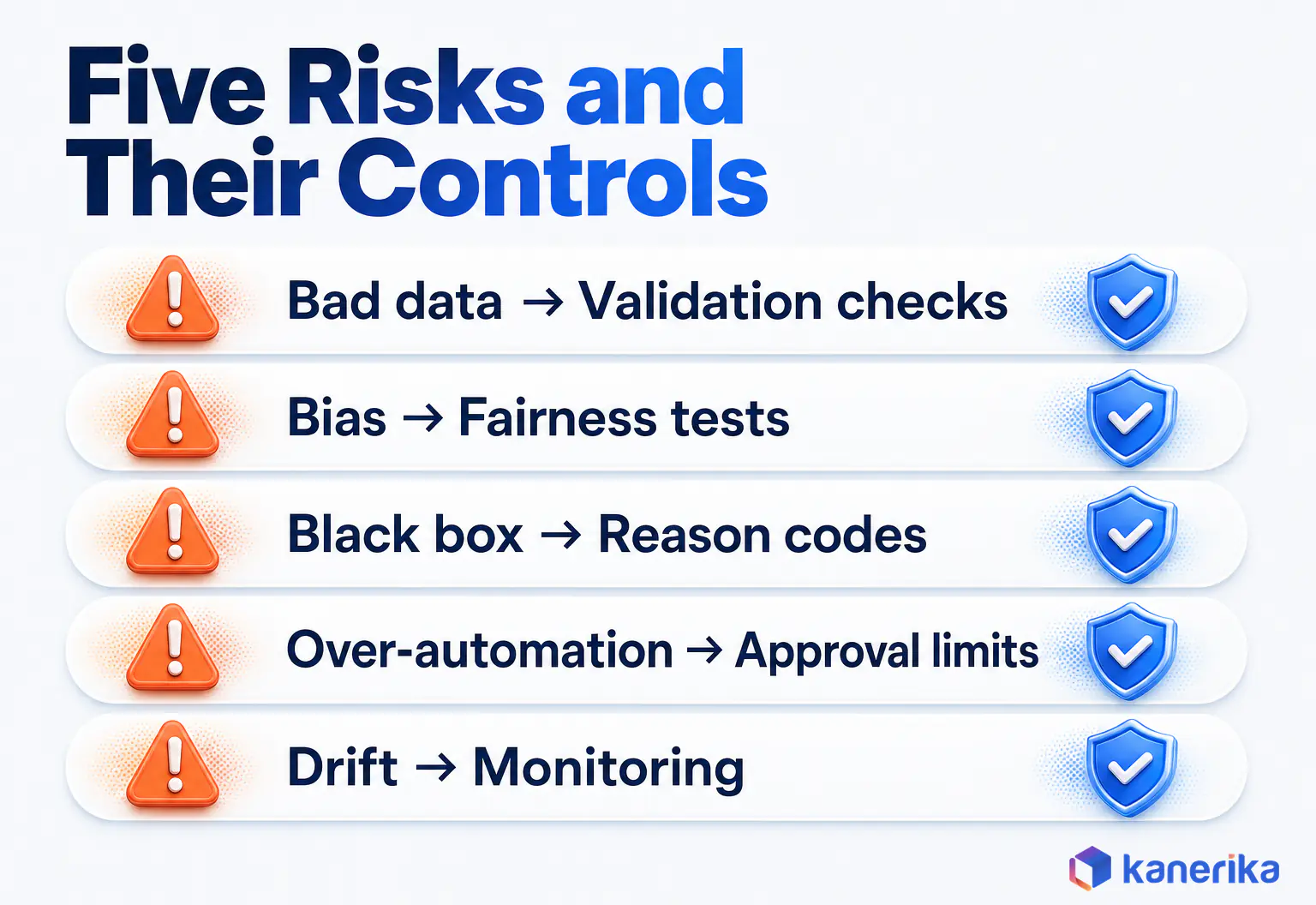 Kanerika infographic pairing five risks of AI decision making with their controls, bad data with validation checks, bias with fairness tests, black box with reason codes, over-automation with approval limits, drift with monitoring