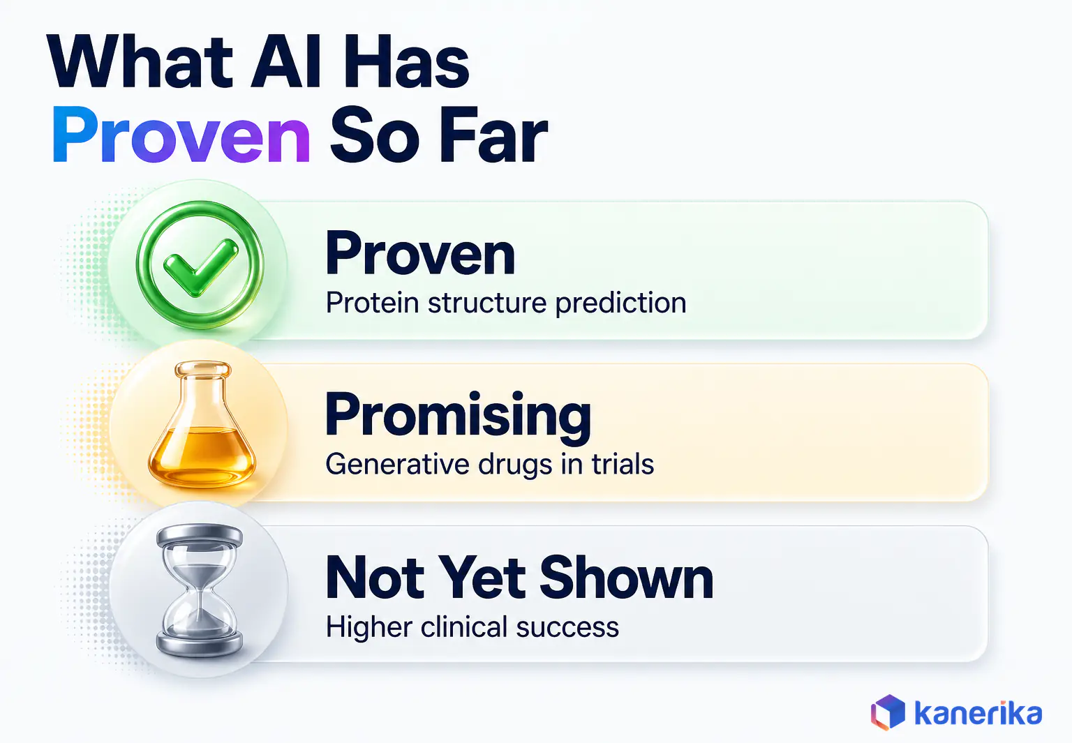 Kanerika infographic grading AI in drug discovery evidence as proven, promising and not yet shown, from protein structure prediction to clinical success rates
