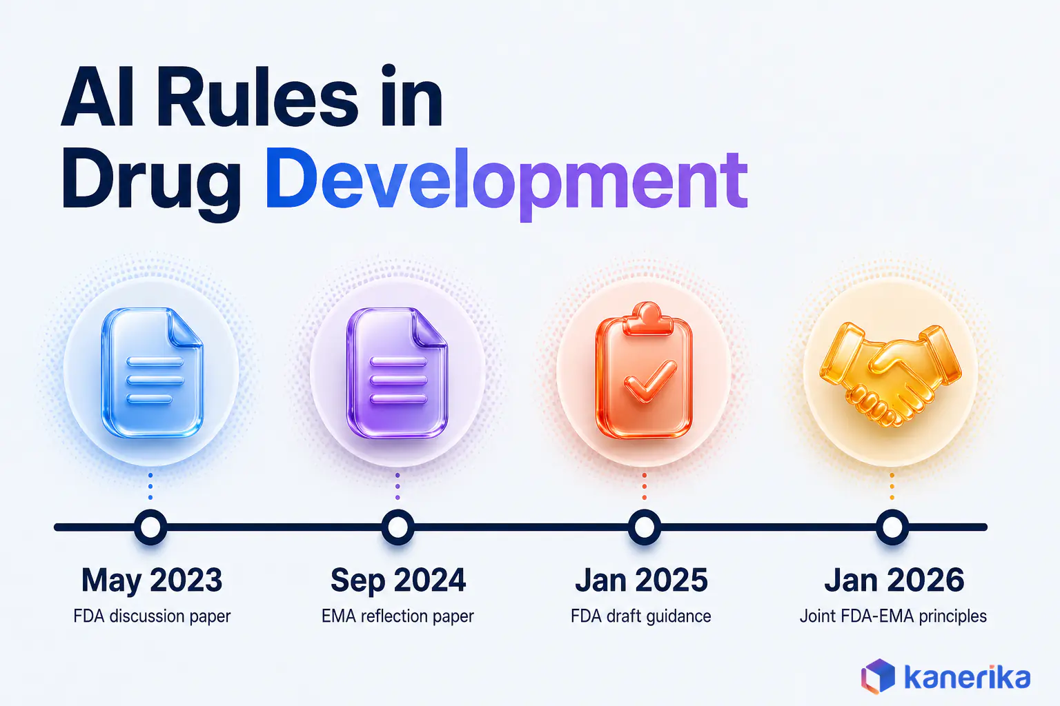 Kanerika infographic timeline of FDA and EMA steps on AI in drug development, from the May 2023 FDA discussion paper to the January 2026 joint principles