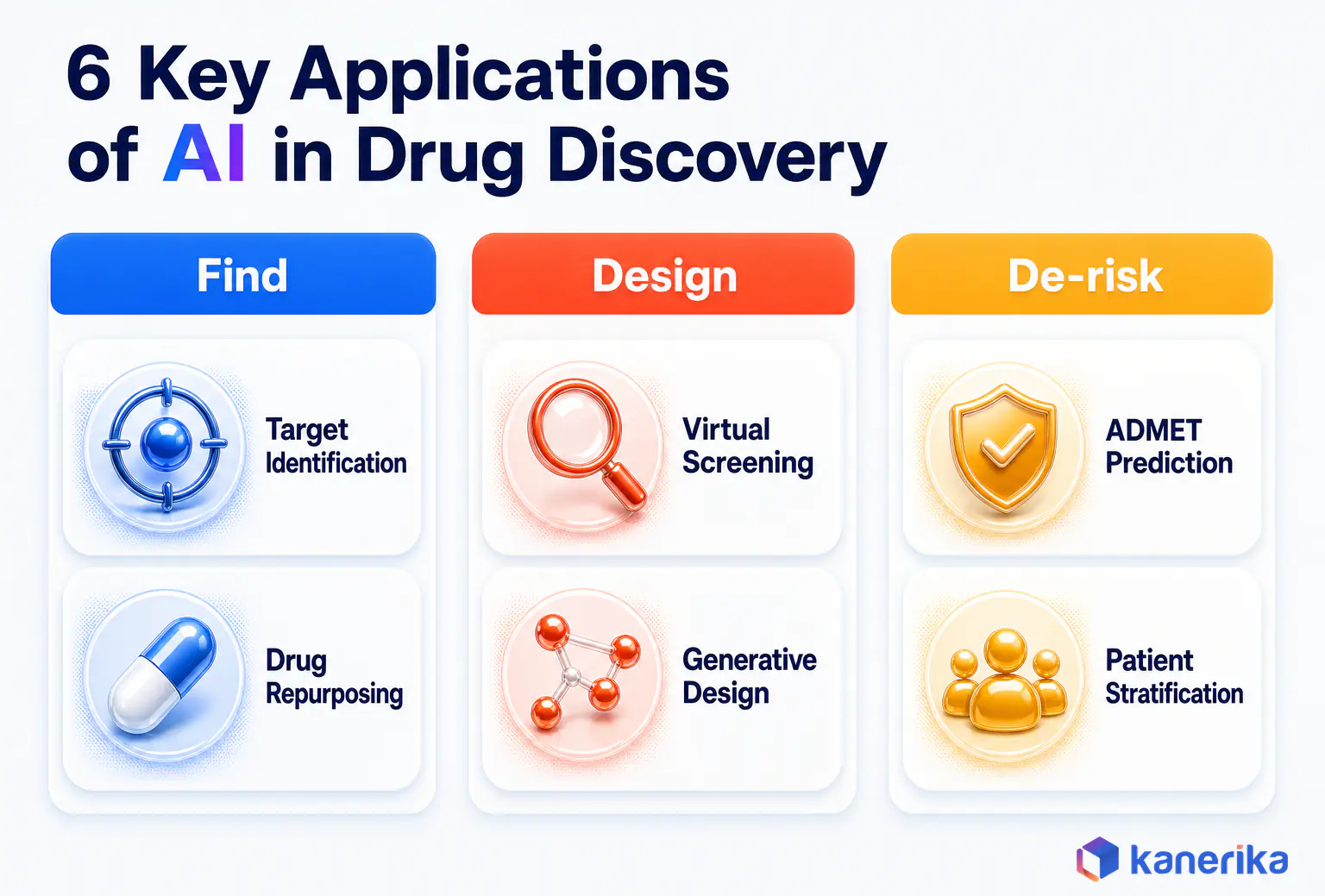 Kanerika infographic of six key applications of AI in drug discovery, target identification, virtual screening, generative design, ADMET prediction, drug repurposing and patient stratification