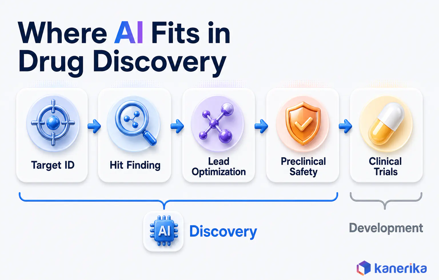 Kanerika infographic showing where AI in drug discovery fits, from target identification and hit finding to lead optimization and preclinical safety, before clinical development