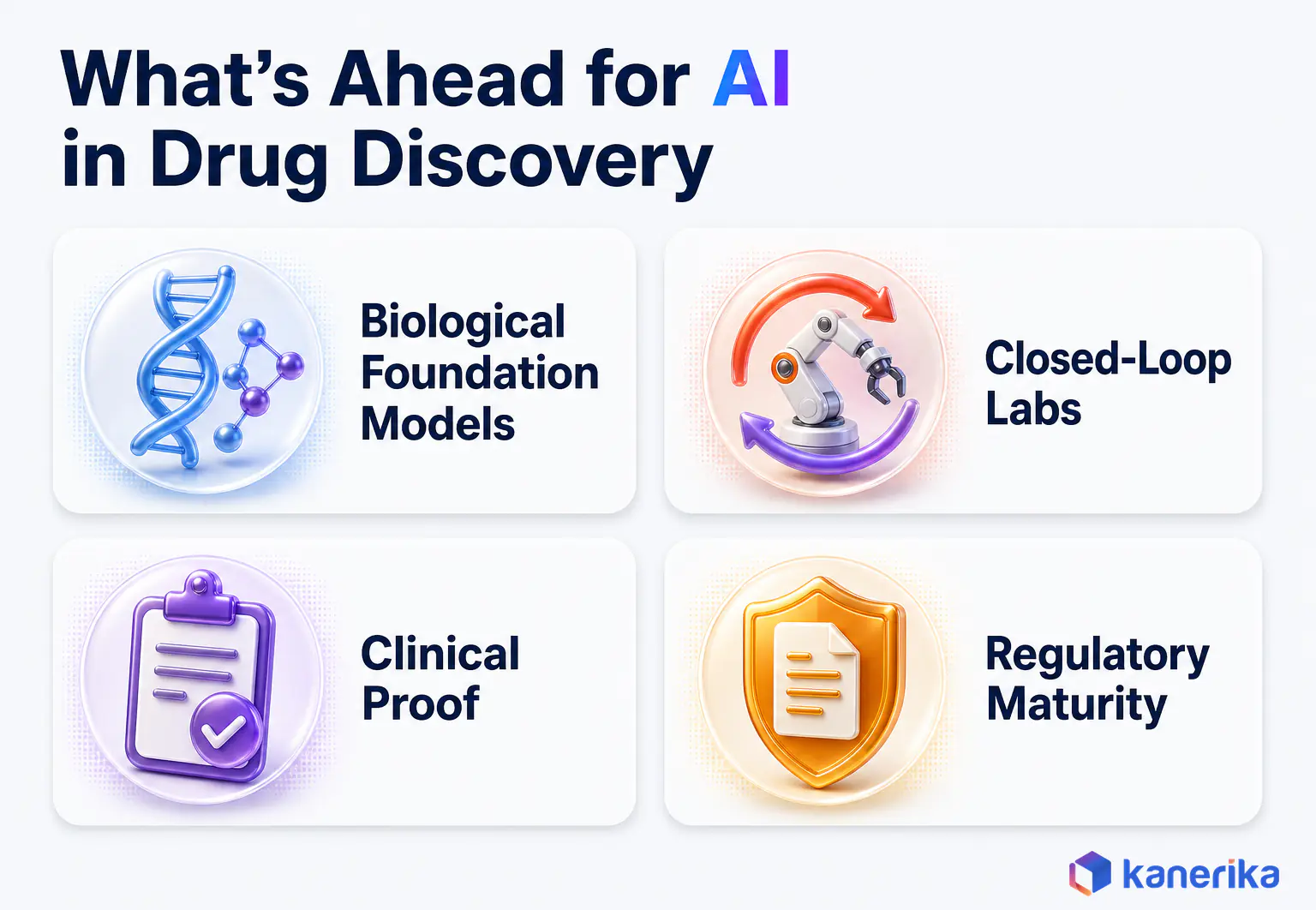 Kanerika infographic of four trends ahead for AI in drug discovery, biological foundation models, closed-loop labs, clinical proof and regulatory maturity