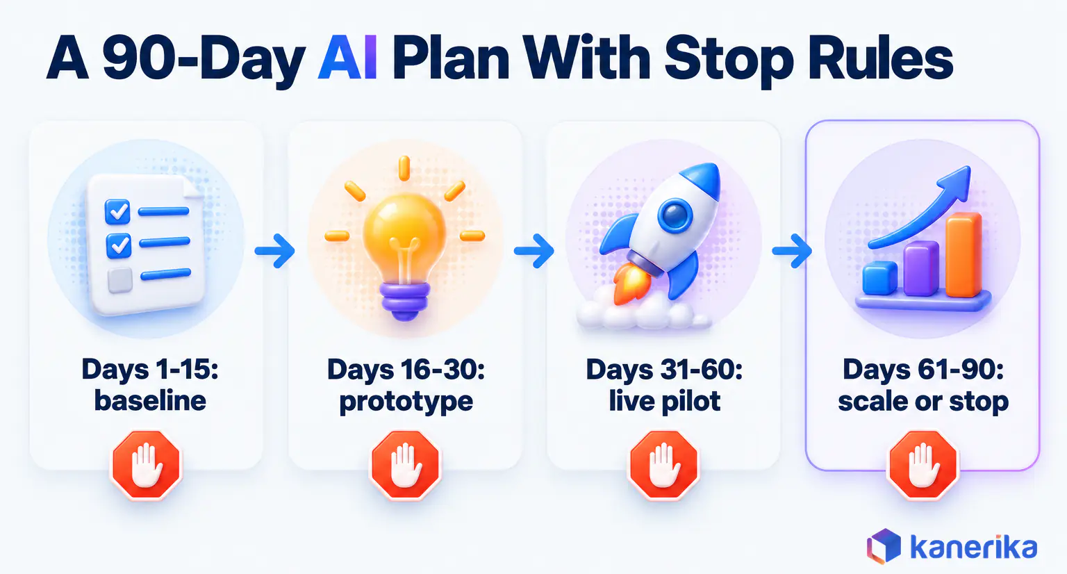 Kanerika infographic of a 90-day AI plan for startups in four phases, baseline, prototype, live pilot and scale or stop, each ending in a go or stop decision