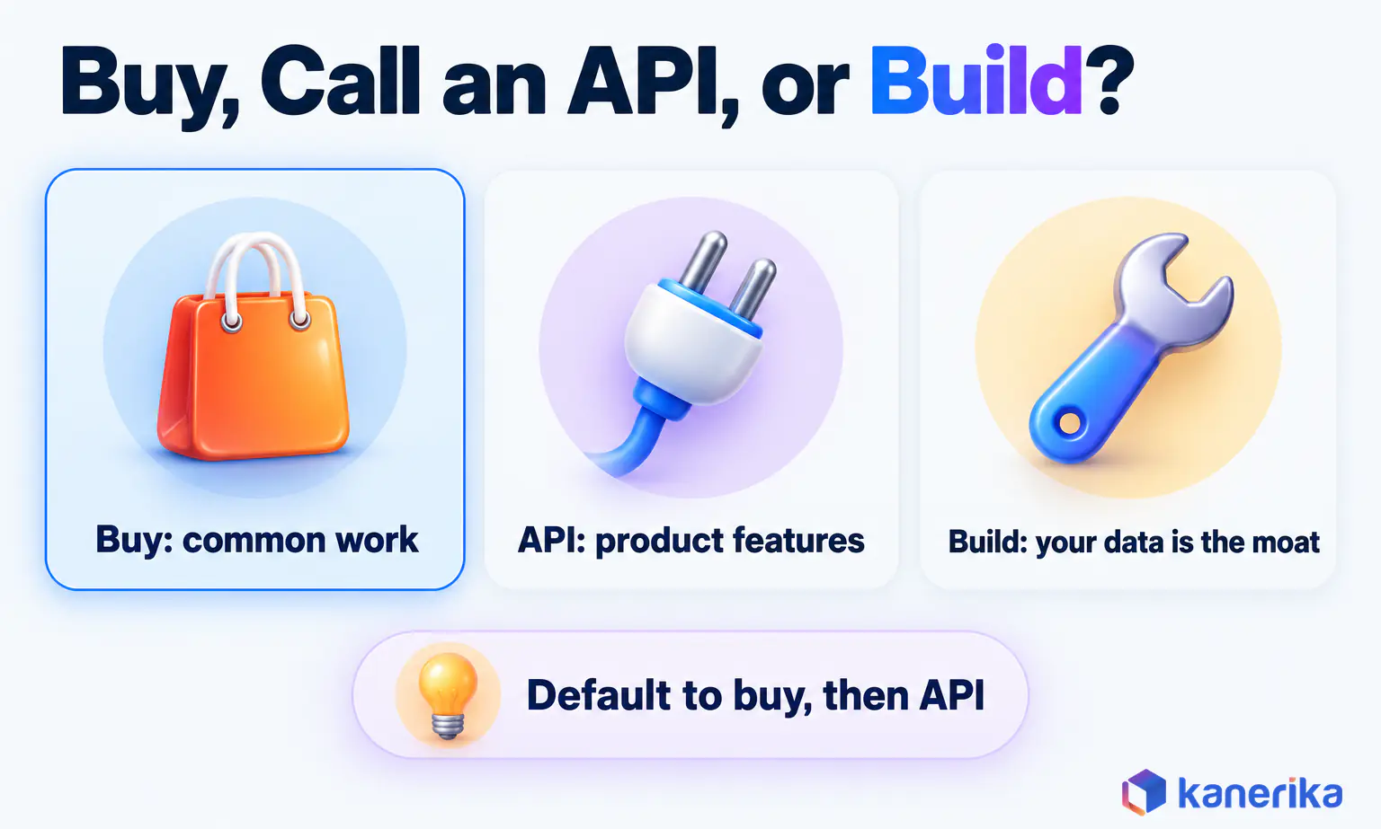 Kanerika infographic of the buy, API or build decision for startups, buy for common work, call an API for product features and build only when your own data is the moat