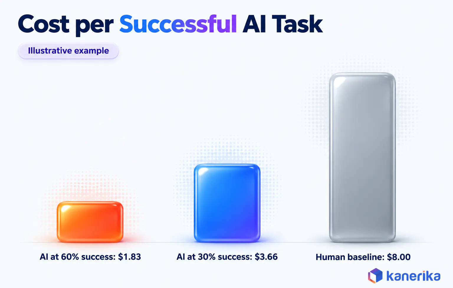 Kanerika infographic of an illustrative cost per successful AI task, 1.83 dollars per AI-resolved support ticket against an 8.00 dollar human baseline, rising to 3.66 dollars at a 30 percent success rate