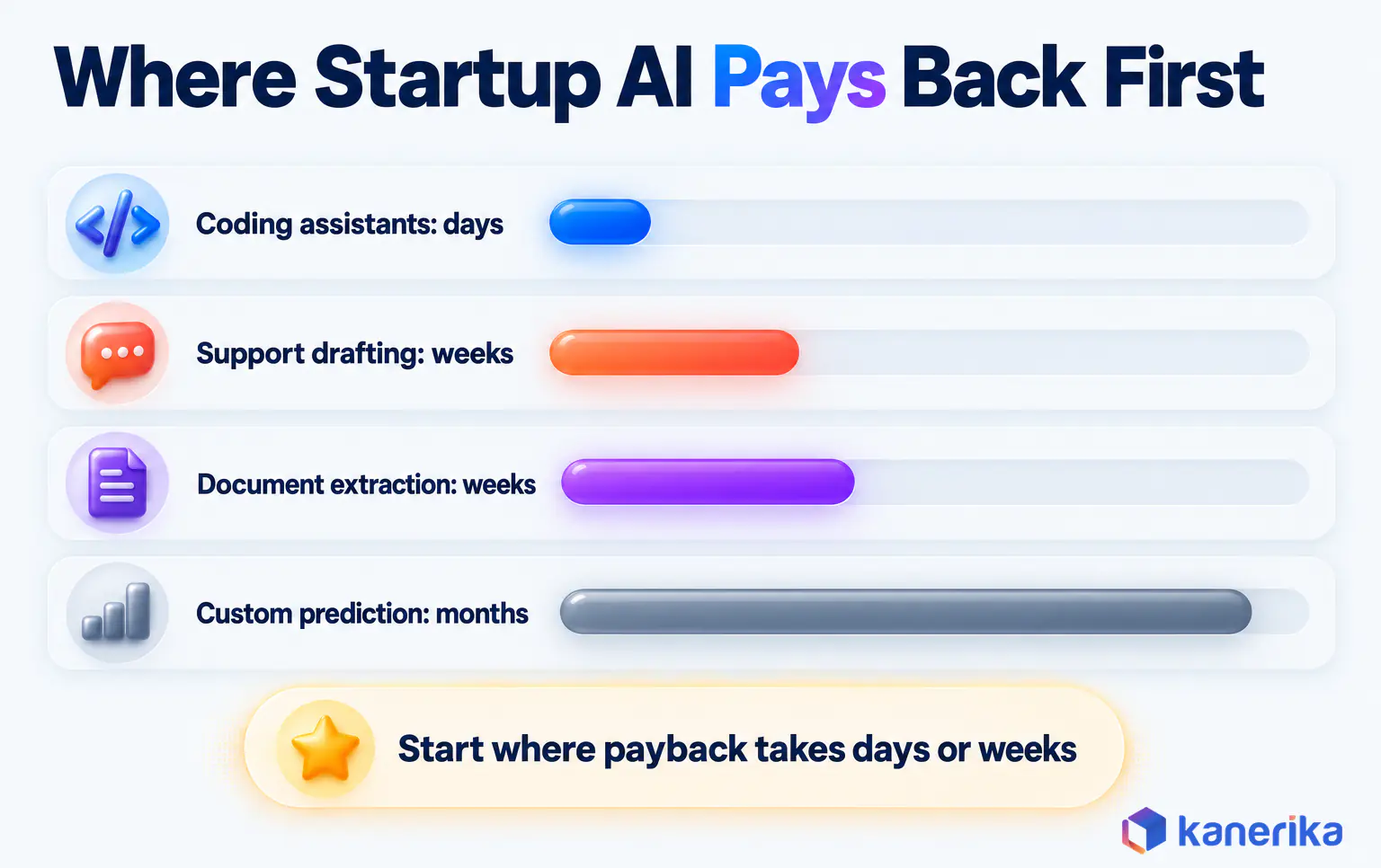 Kanerika infographic of where startup AI pays back first, coding assistants in days, support drafting and document extraction in weeks, and custom prediction models in months