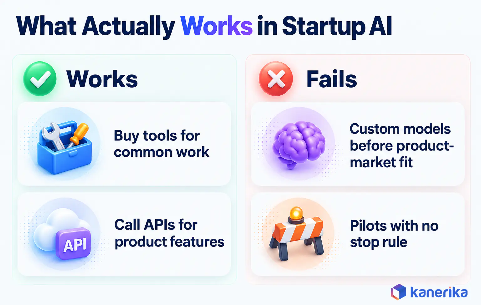 Kanerika infographic comparing what works in AI for startups, buying tools for common work and calling APIs for product features, with what fails, custom models before product-market fit and pilots with no stop rule