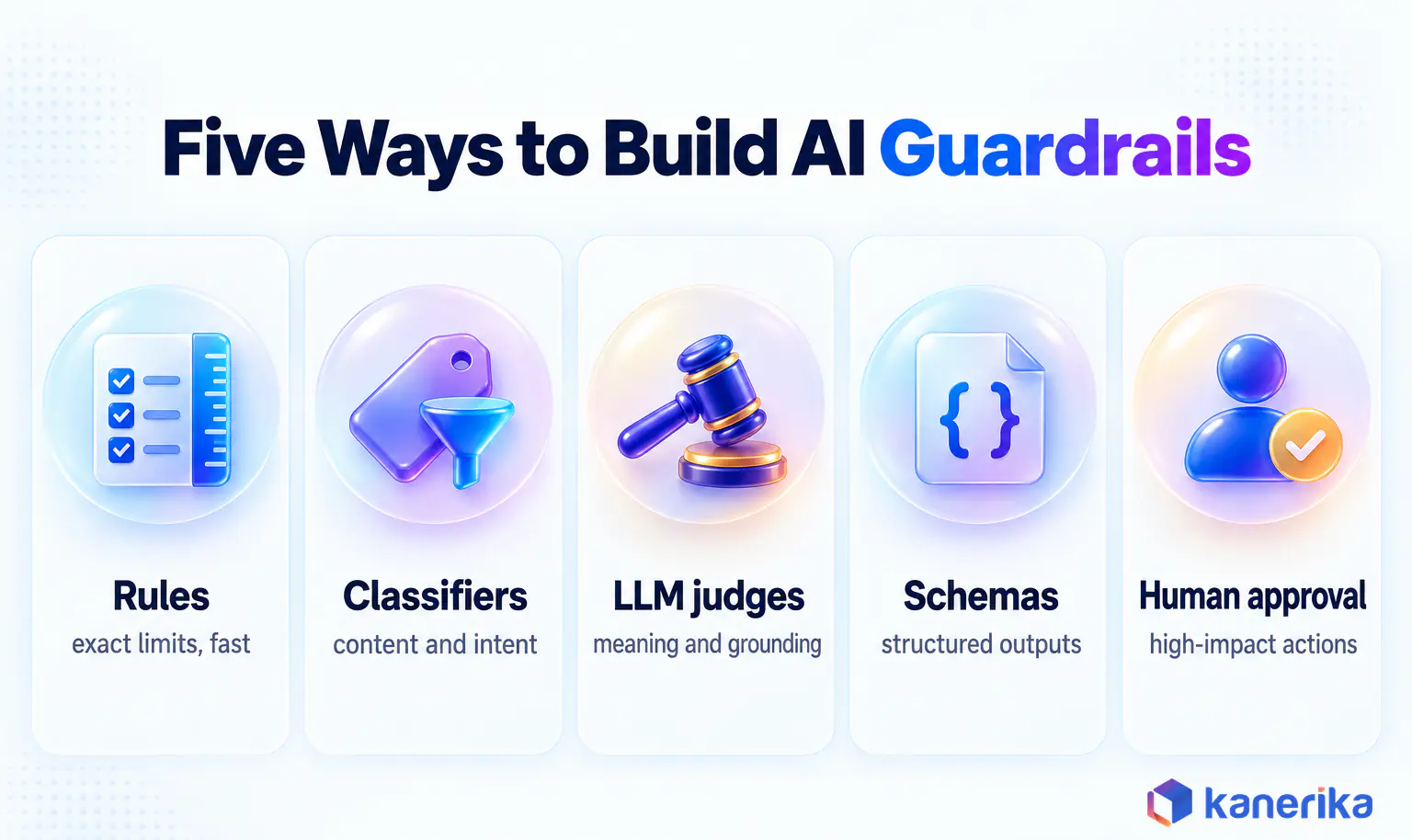 Kanerika infographic comparing five ways to build AI guardrails: rules, classifiers, LLM judges, schema validation and human approval