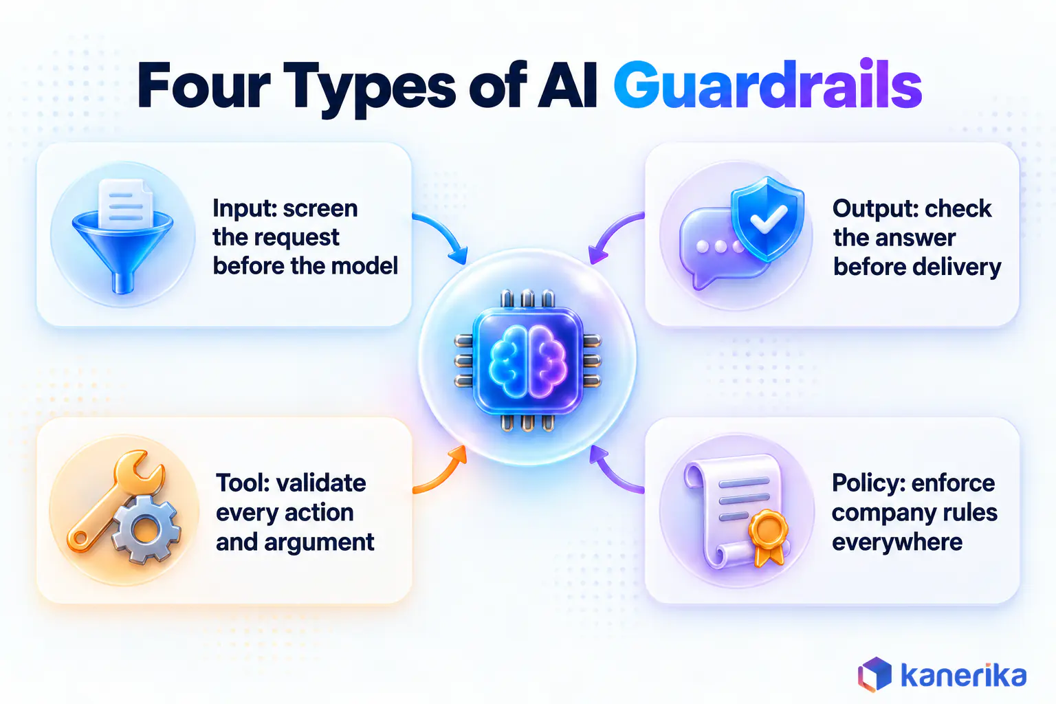Kanerika infographic showing the four types of AI guardrails: input, output, tool or action, and policy