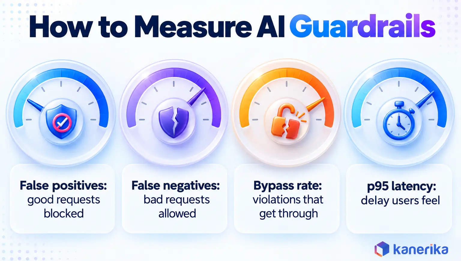 Kanerika infographic showing how to measure AI guardrails with false positives, false negatives, bypass rate and latency
