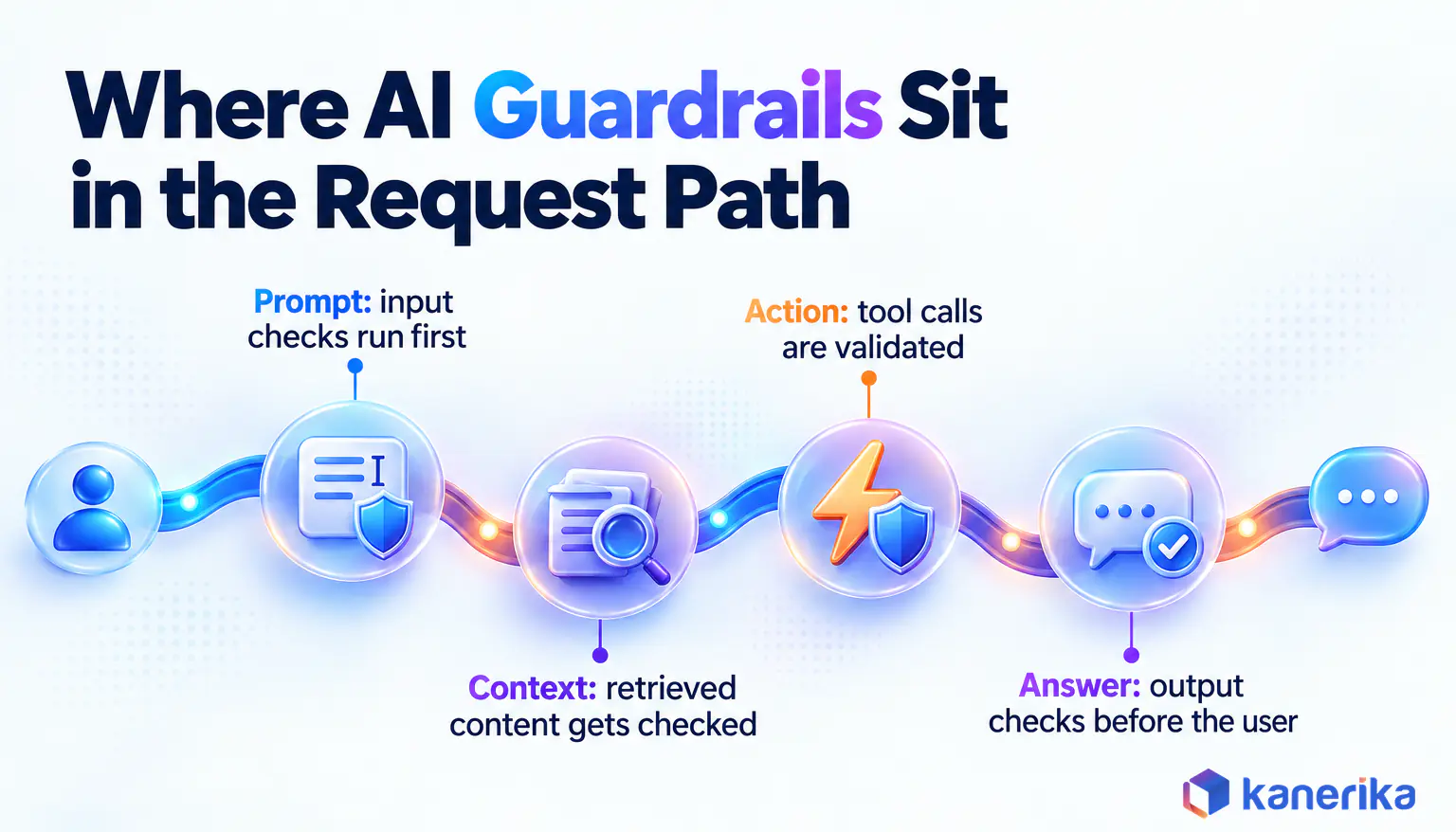 Kanerika infographic showing where AI guardrails sit in the request path from prompt to answer