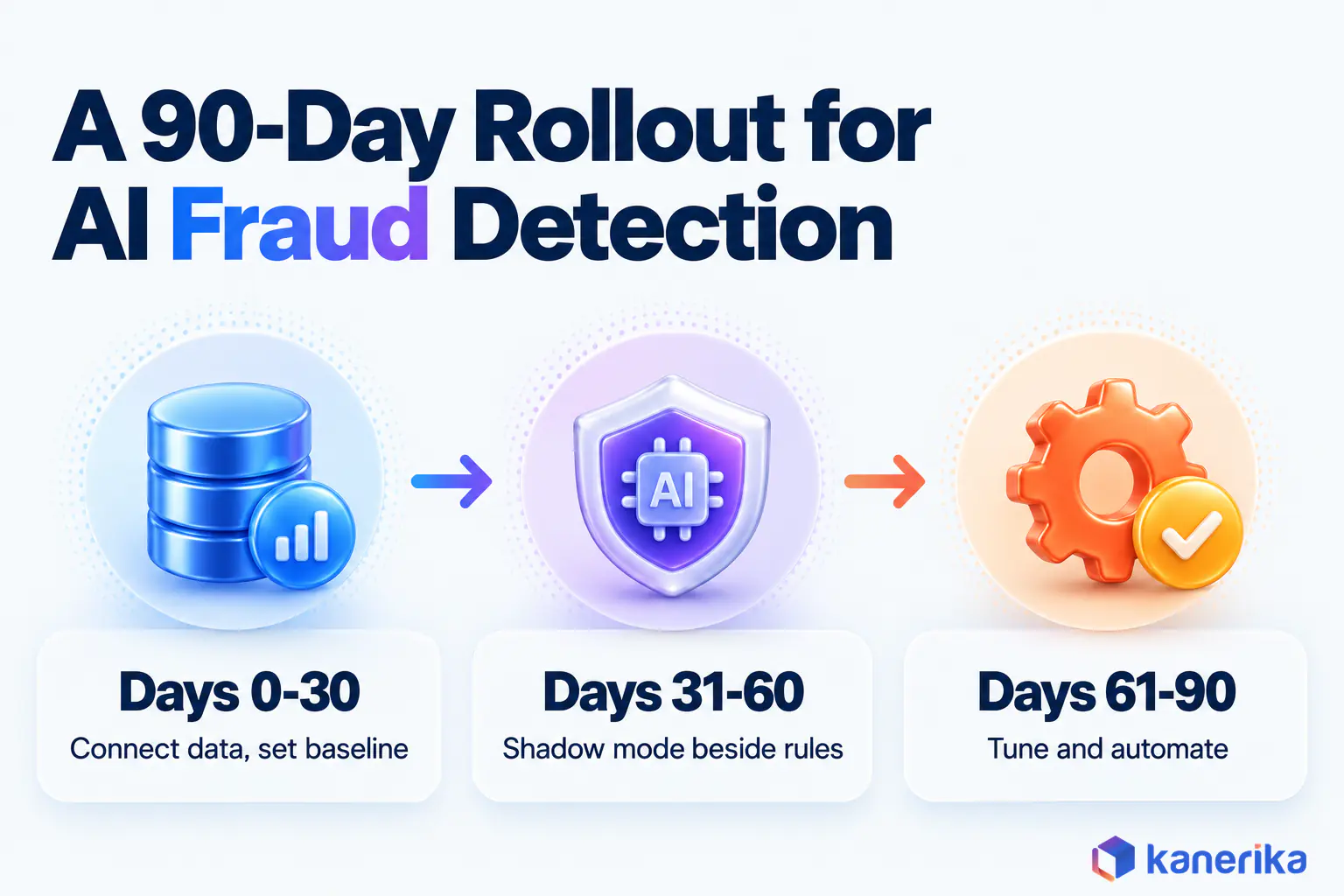 Kanerika infographic of a 90-day AI fraud detection rollout, connect data and set a baseline, run in shadow mode beside rules, then tune thresholds and automate