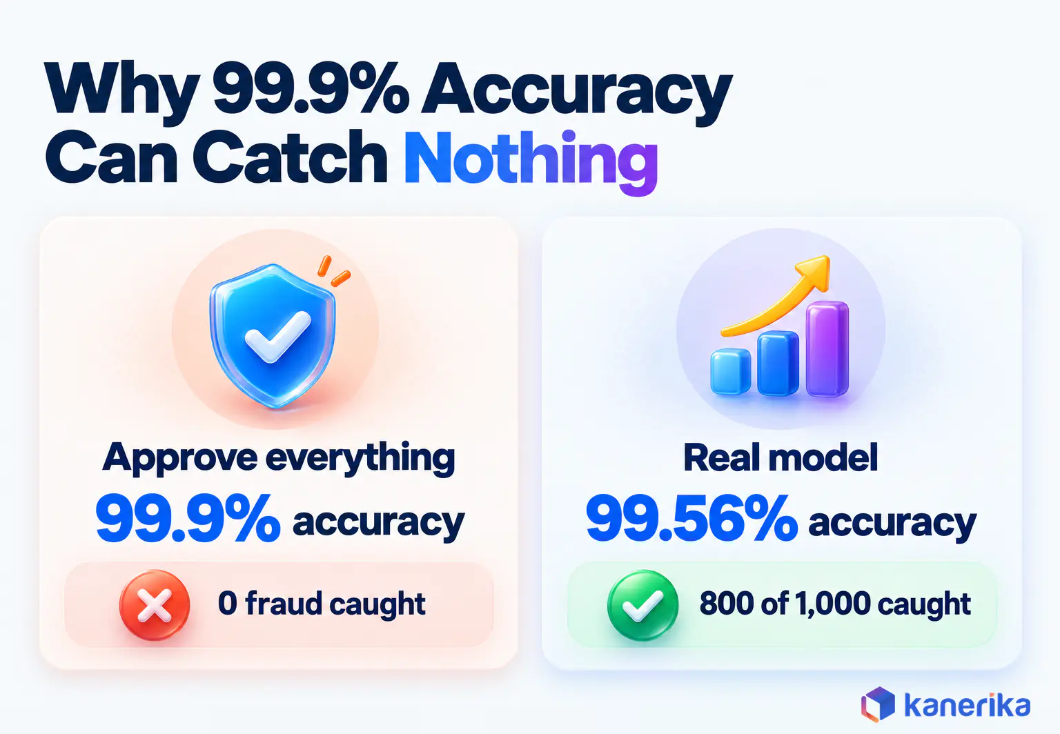 Kanerika infographic of why 99.9% accuracy can catch no fraud, comparing an approve-everything model with a real model that catches 800 of 1,000 fraud cases