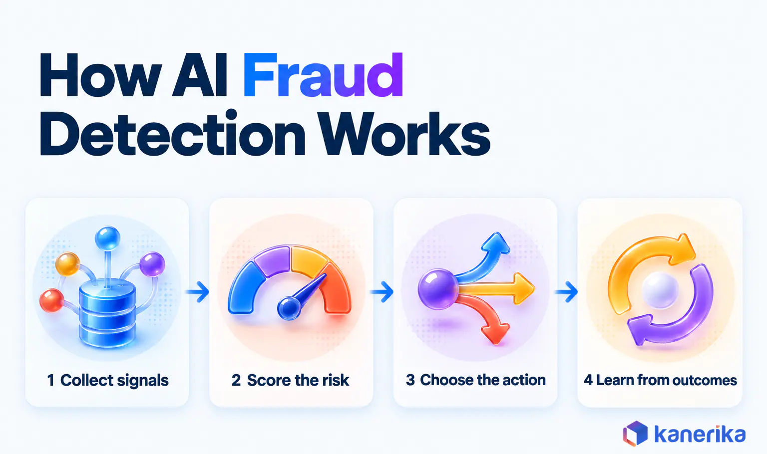 Kanerika infographic of how AI fraud detection works in four steps, collect signals, score the risk, choose the action, and learn from confirmed outcomes