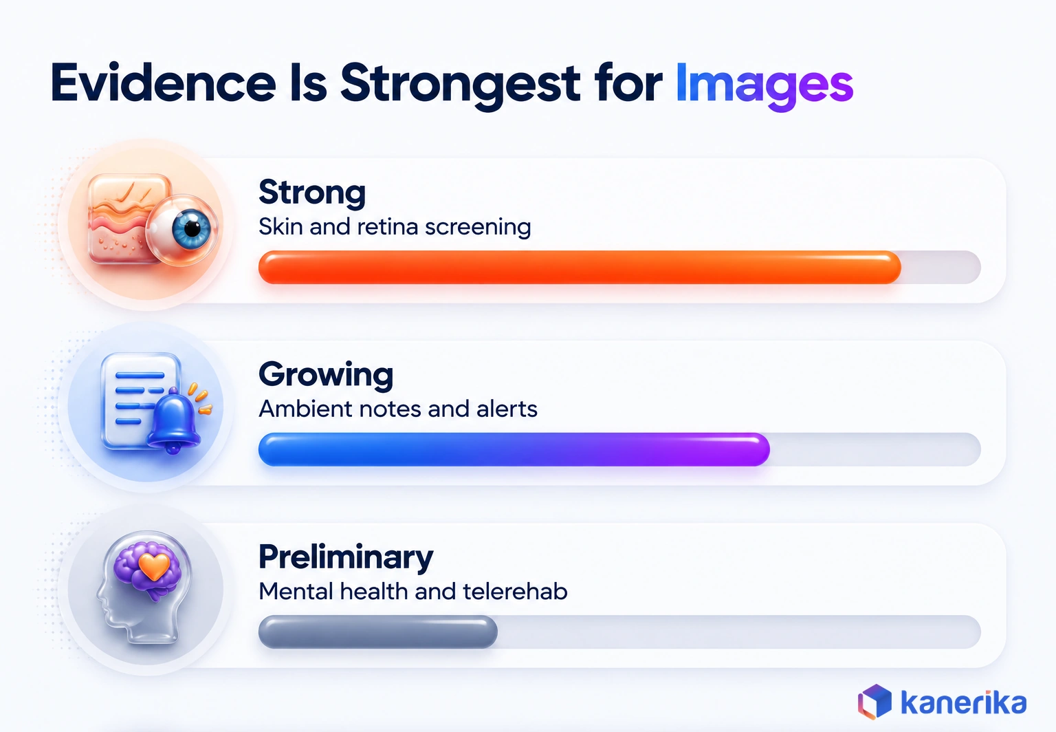 Kanerika infographic showing telehealth AI evidence is strong for skin and retina screening, growing for ambient notes and alerts, and preliminary for mental health and telerehabilitation
