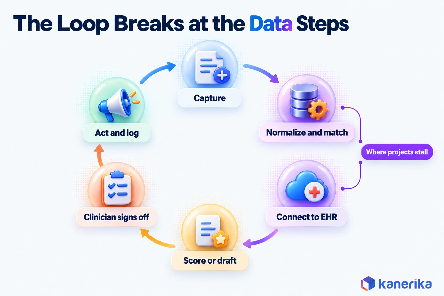 Kanerika infographic of the six-step telehealth AI loop, capture, normalize and match, connect to EHR, score or draft, clinician signs off, act and log, with the two data steps marked as where projects stall