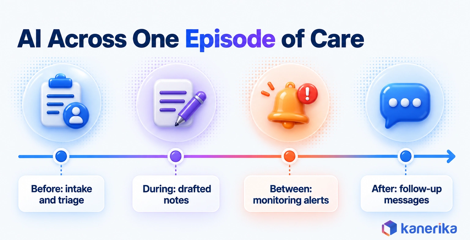 Kanerika infographic of a timeline showing AI across one episode of virtual care, intake and triage before the visit, drafted notes during, monitoring alerts between visits and follow-up messages after