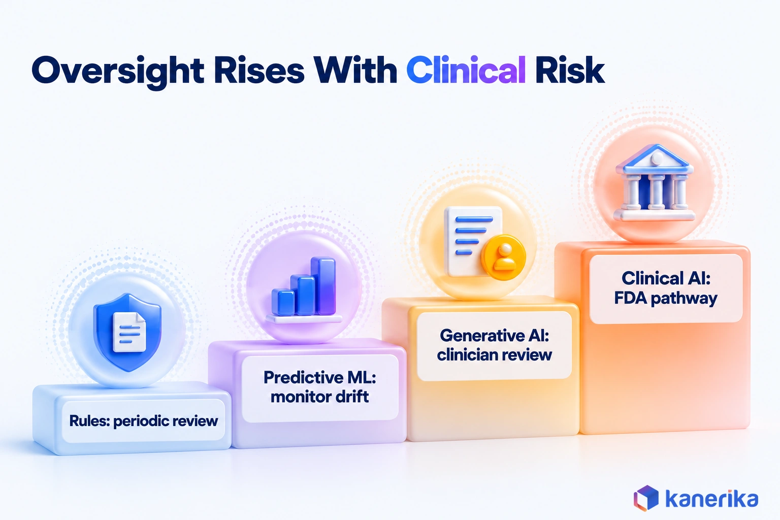 Kanerika infographic of a staircase where oversight rises with clinical risk, from rules with periodic review to predictive ML, generative AI with clinician review, and clinical AI on an FDA pathway