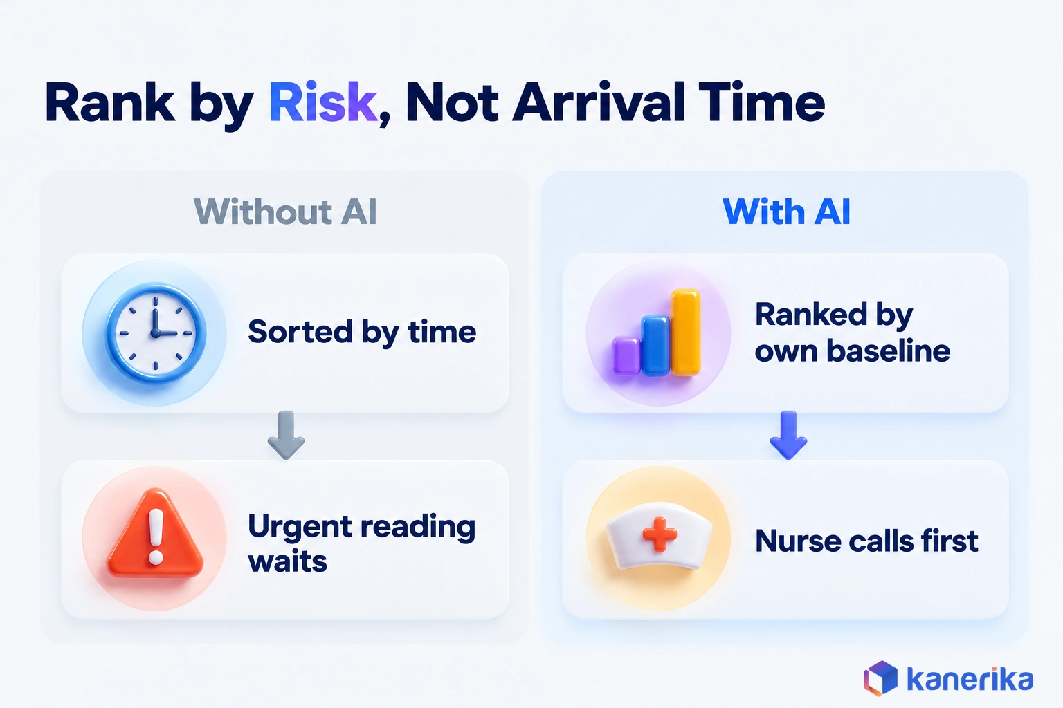 Kanerika infographic contrasting remote monitoring readings sorted by arrival time, where the urgent reading waits, with readings ranked against each patient's own baseline so the nurse calls first