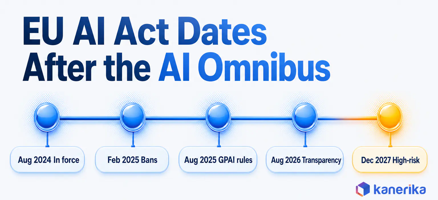 Kanerika infographic timeline of EU AI Act dates after the AI Omnibus, in force August 2024, bans February 2025, GPAI rules August 2025, transparency August 2026 and high-risk obligations December 2027
