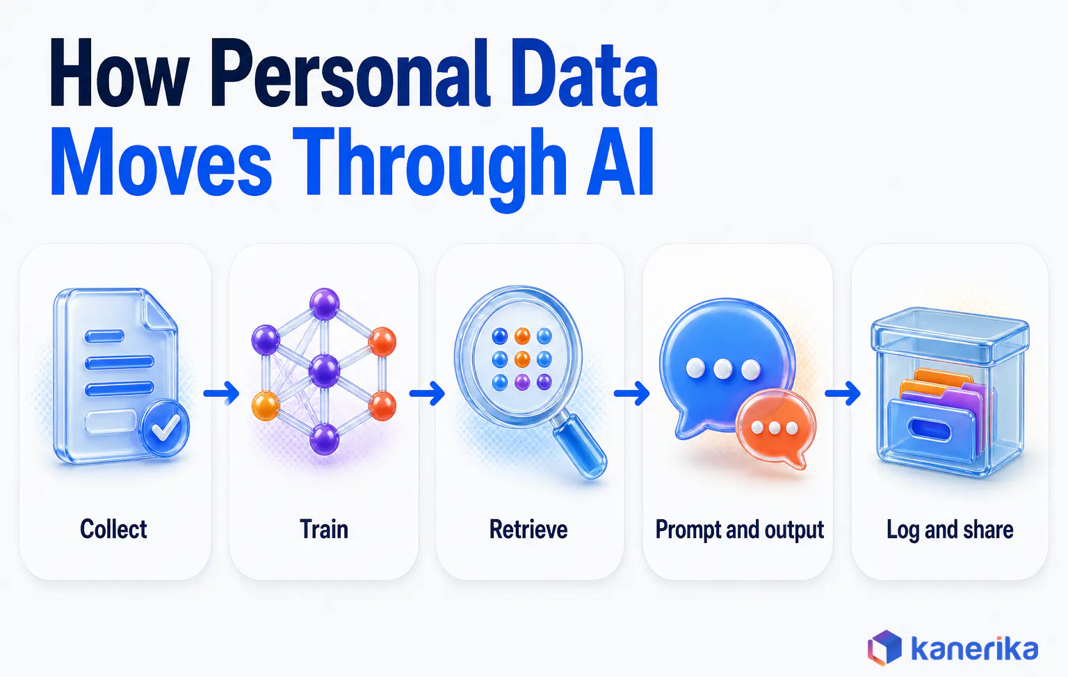 Kanerika infographic of the AI privacy data path, with personal data moving through five stages, collect, train, retrieve, prompt and output, and log and share