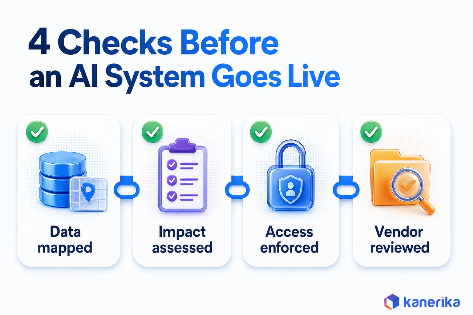 Kanerika infographic of four checks before an AI system goes live, data mapped, impact assessed, access enforced and vendor reviewed