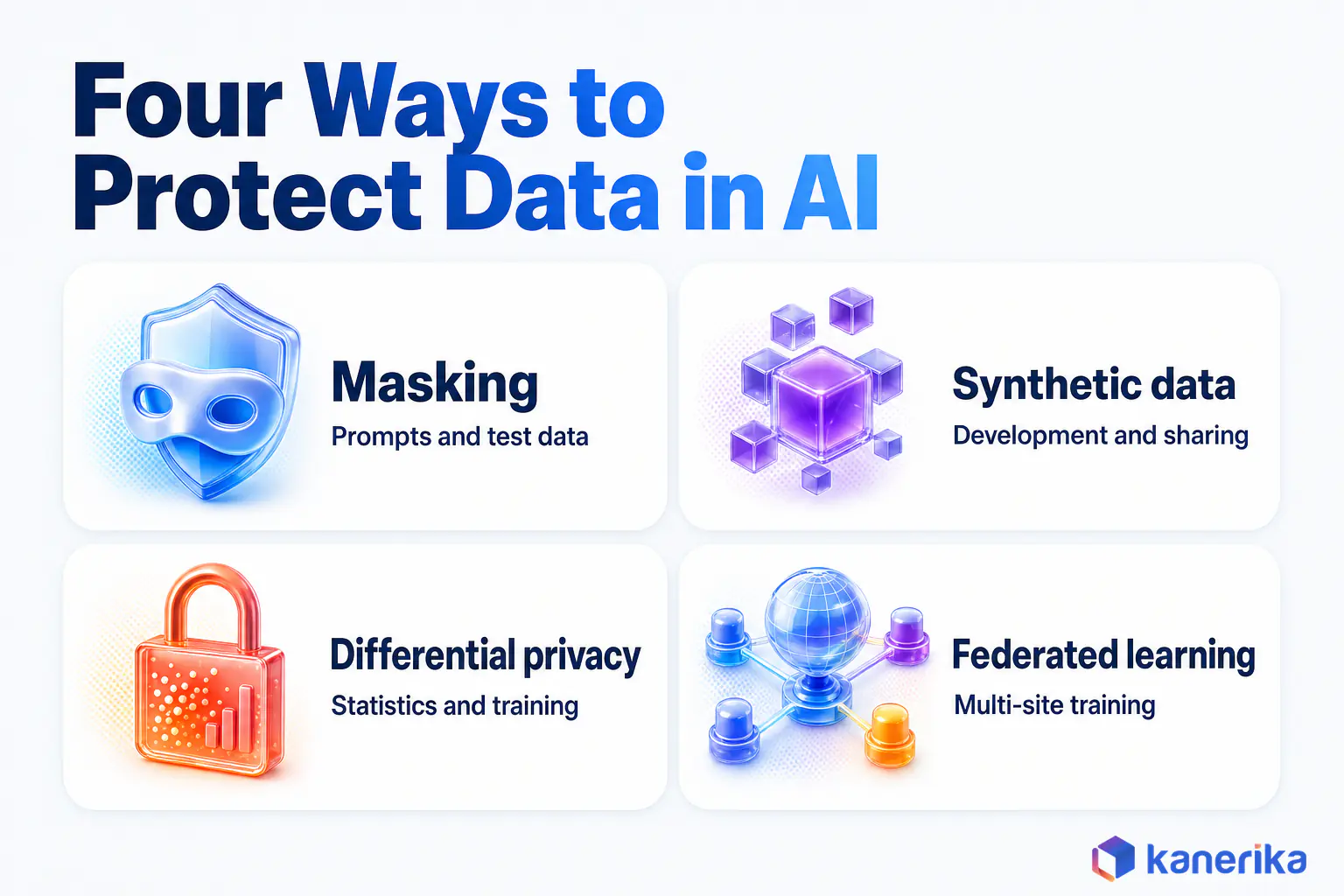 Kanerika infographic of four privacy-preserving techniques for AI, masking for prompts and test data, synthetic data for development and sharing, differential privacy for statistics and training, and federated learning for multi-site training